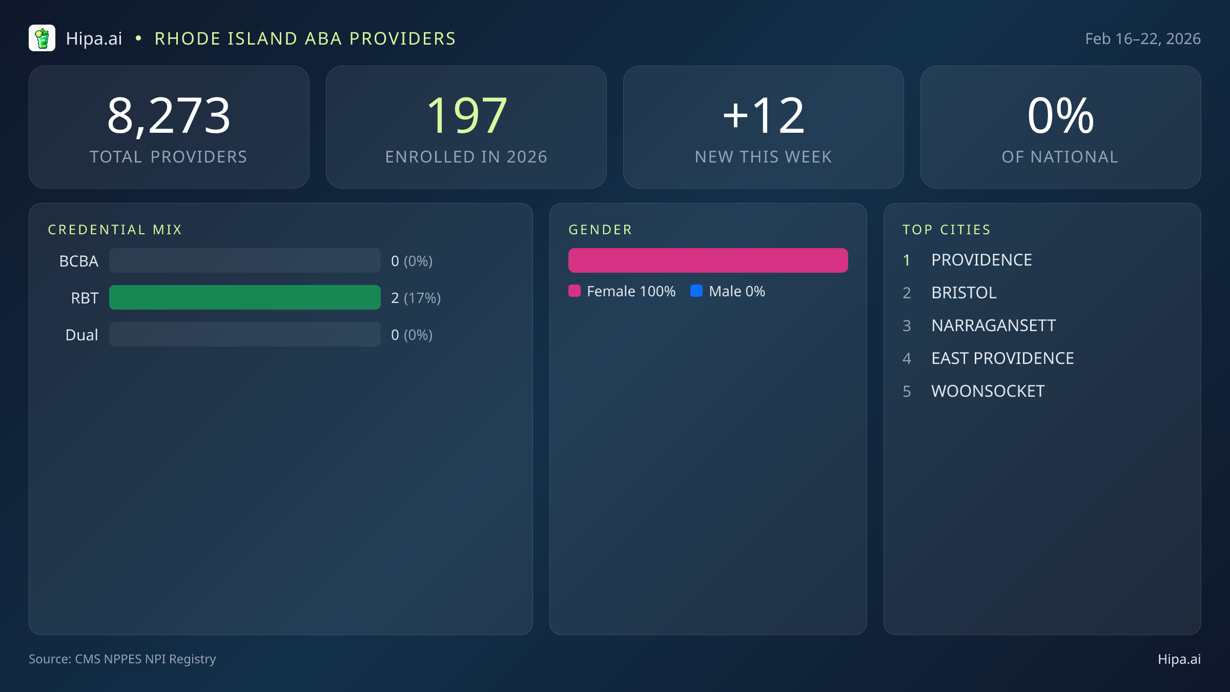 Rhode Island Behavioral Health Workforce Report for February 2026 (Feb 16–22) | 12 Registered Providers — infographic showing key NPI registry statistics for behavioral health providers