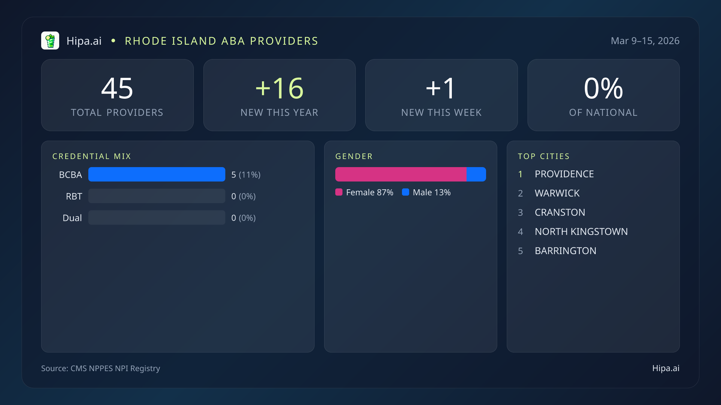 Rhode Island Behavioral Health Workforce Report for March 2026 (Mar 9–15) | 45 Registered Providers — infographic showing key NPI registry statistics for behavioral health providers