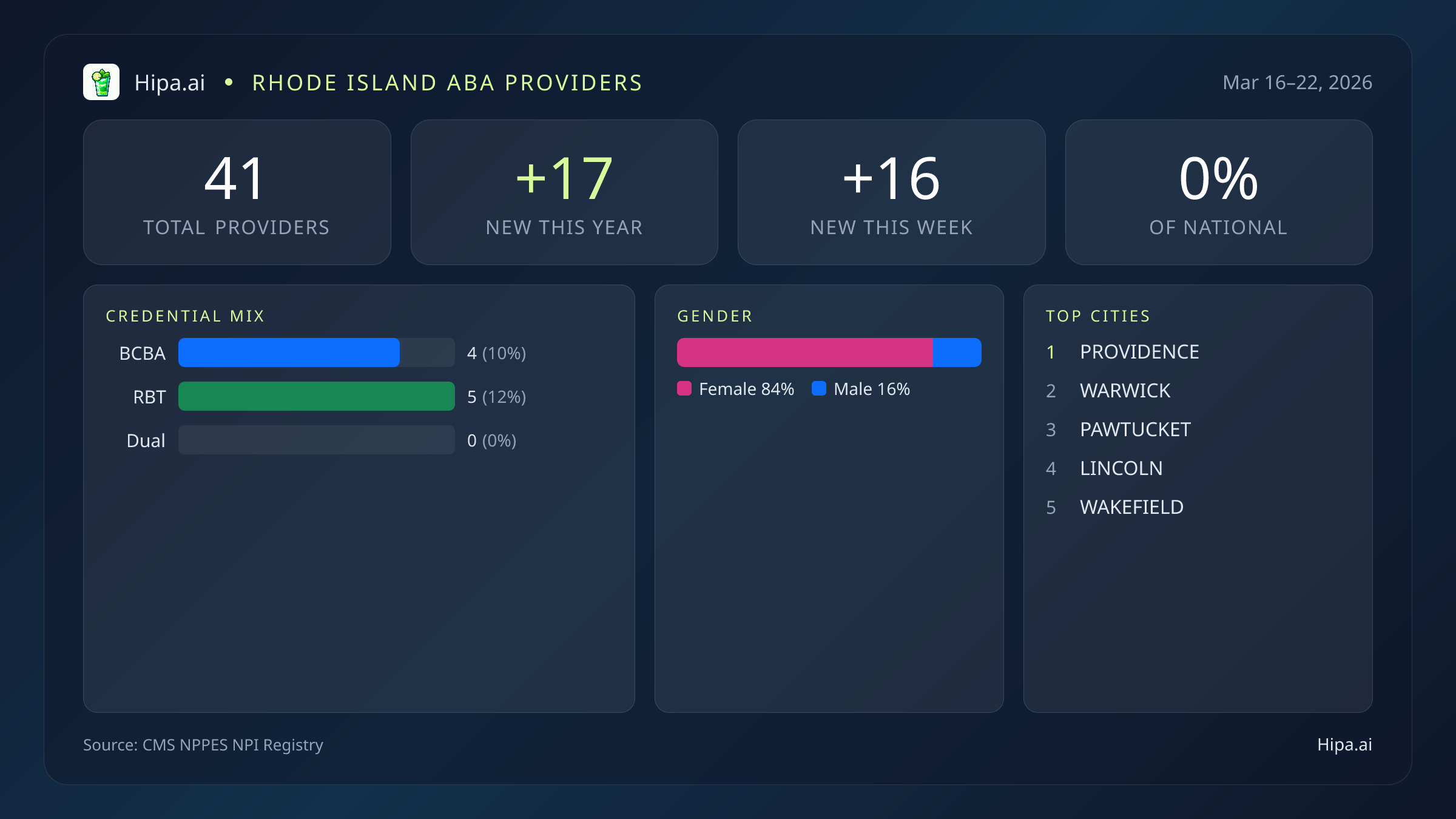 Rhode Island Behavioral Health Workforce Report for March 2026 (Mar 16–22) | 41 Registered Providers — infographic showing key NPI registry statistics for behavioral health providers