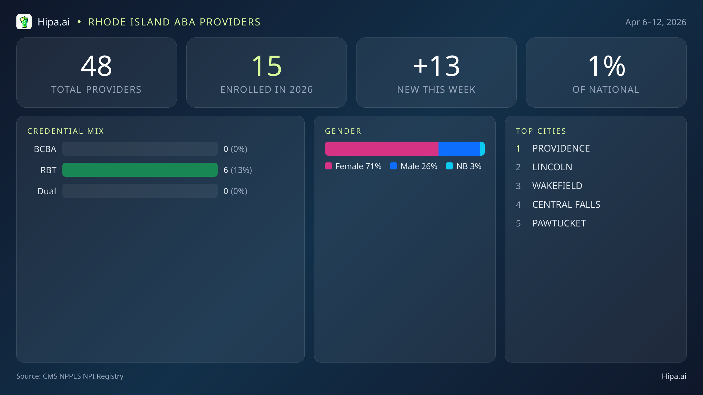 Rhode Island Behavioral Health Workforce Report for April 2026 (Apr 6–12) | 48 Registered Providers — infographic showing key NPI registry statistics for behavioral health providers