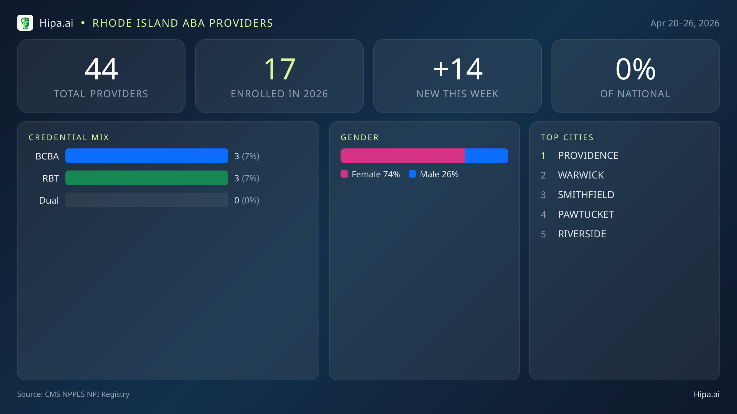 Rhode Island Behavioral Health Workforce Report for April 2026 (Apr 20–26) | 44 Registered Providers — infographic showing key NPI registry statistics for behavioral health providers