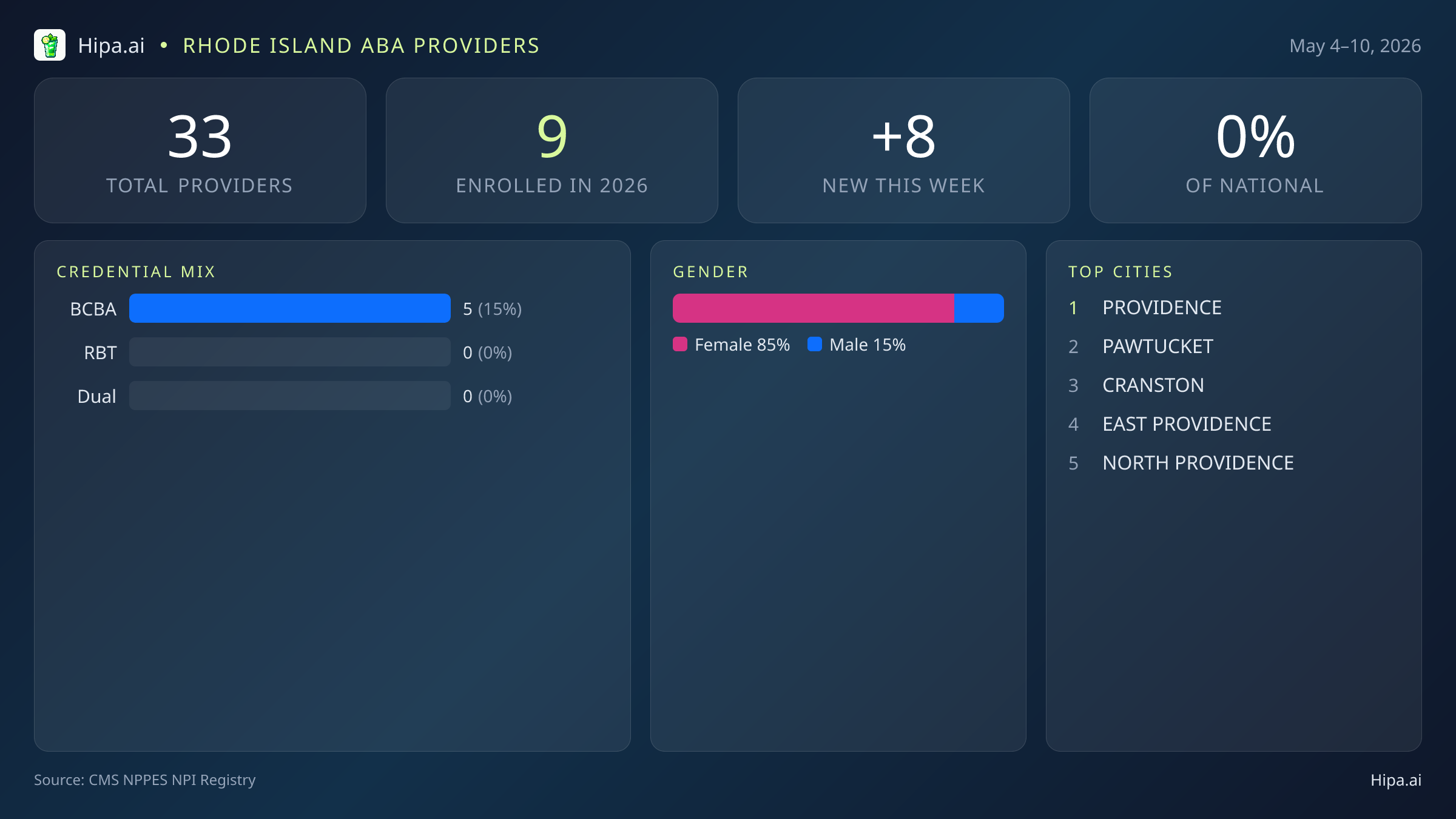 Rhode Island Behavioral Health Workforce Report for May 2026 (May 4–10) | 33 Registered Providers — infographic showing key NPI registry statistics for behavioral health providers