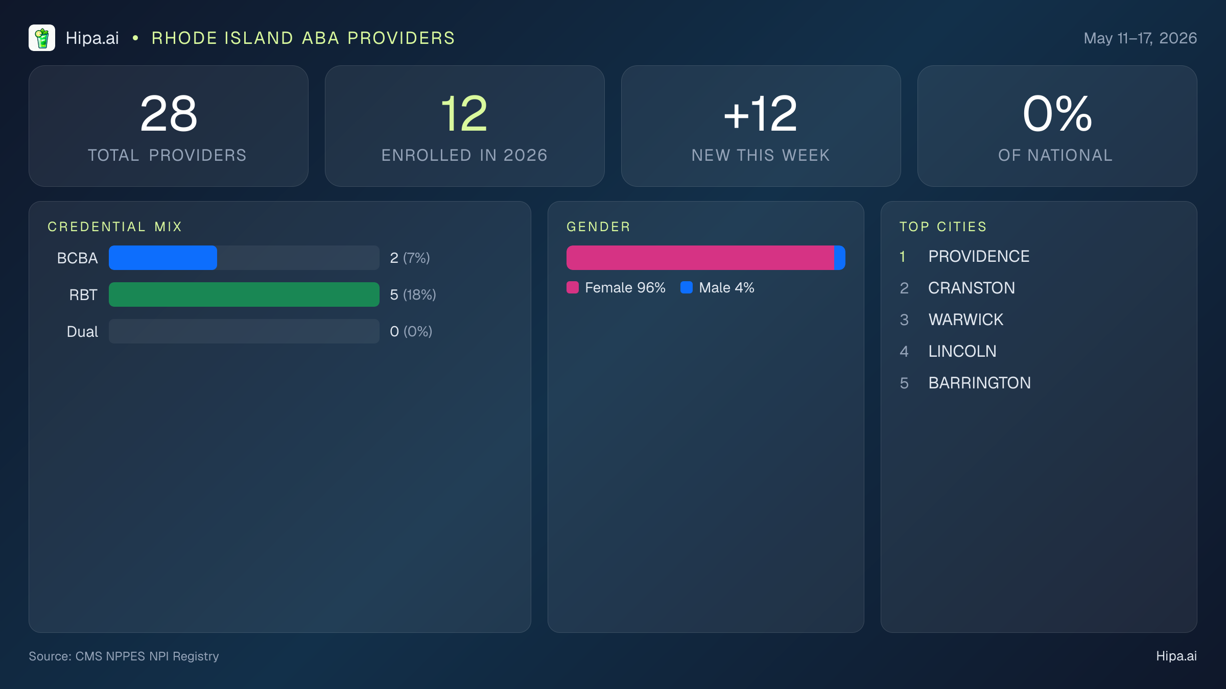 Rhode Island Behavioral Health Workforce Report for May 2026 (May 11–17) | 28 Registered Providers — infographic showing key NPI registry statistics for behavioral health providers