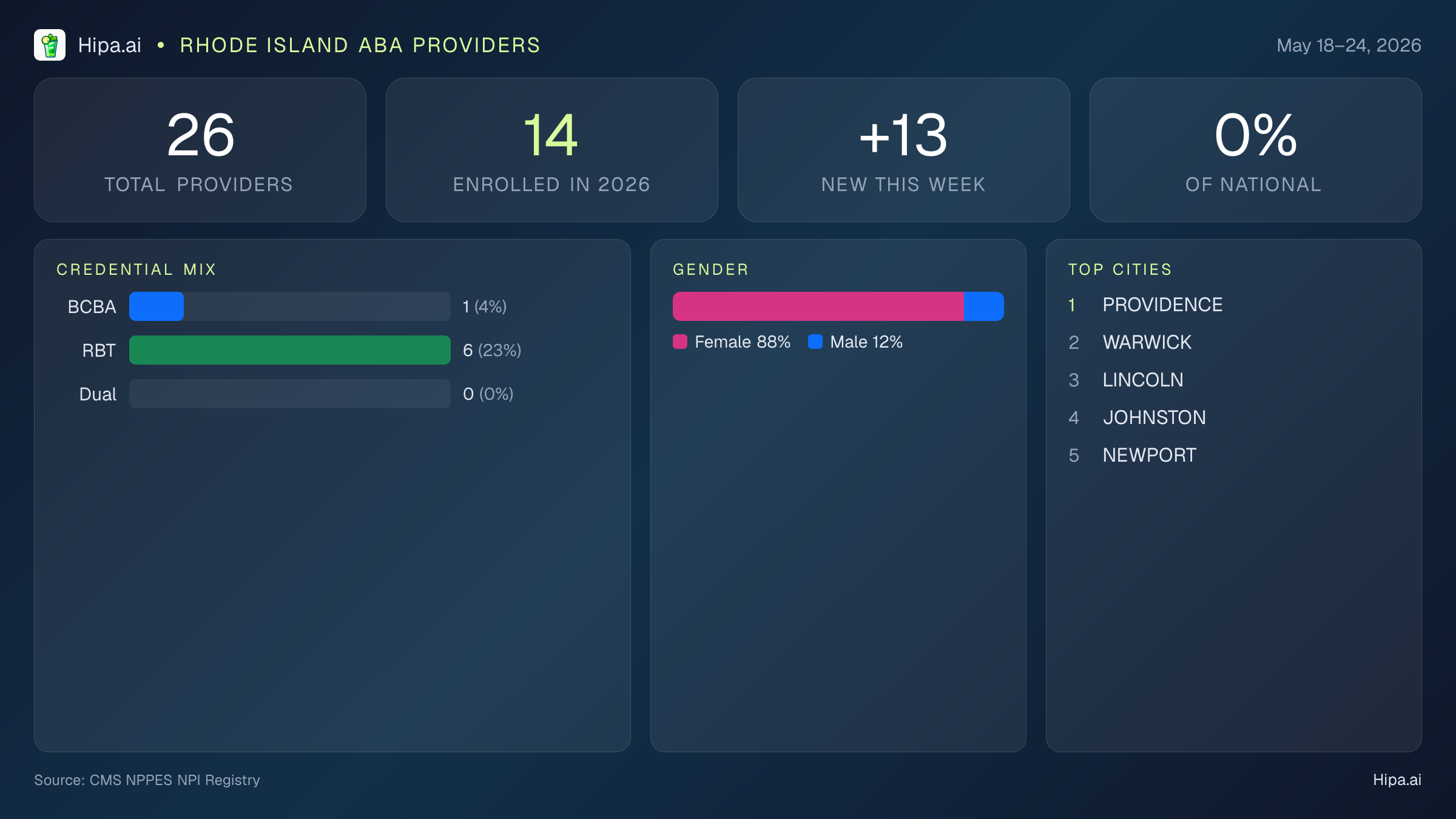 Rhode Island Behavioral Health Workforce Report for May 2026 (May 18–24) | 26 Registered Providers — infographic showing key NPI registry statistics for behavioral health providers