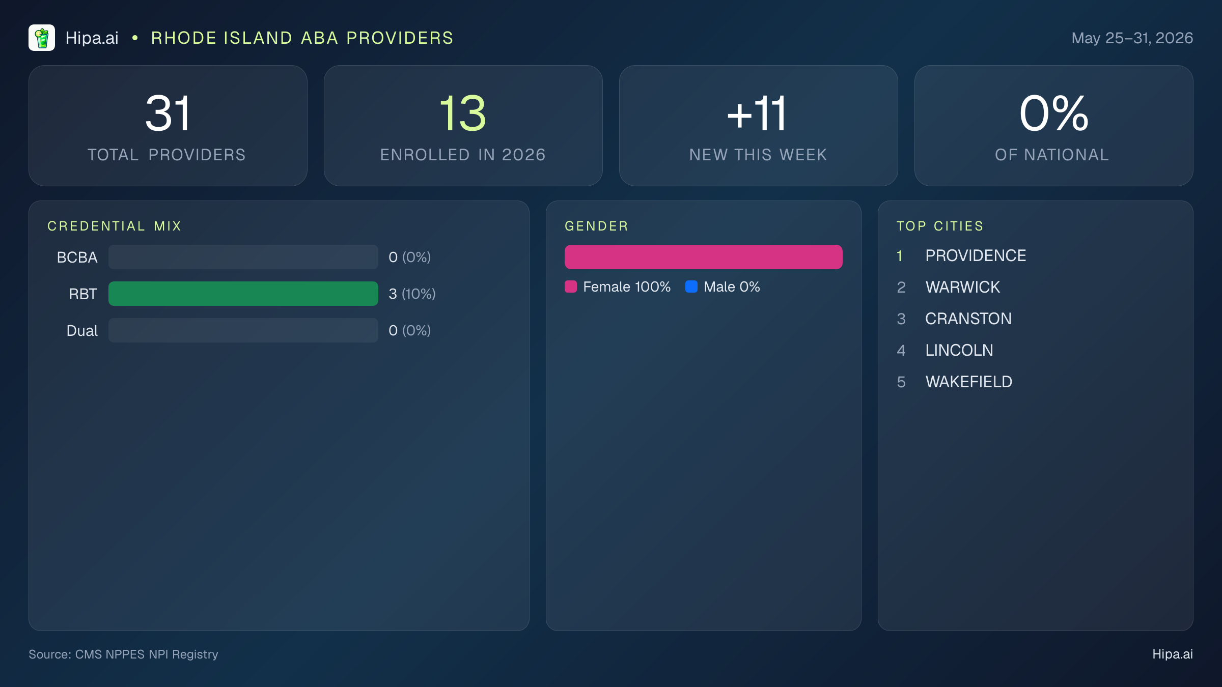 Rhode Island Behavioral Health Workforce Report for May 2026 (May 25–31) | 31 Registered Providers — infographic showing key NPI registry statistics for behavioral health providers