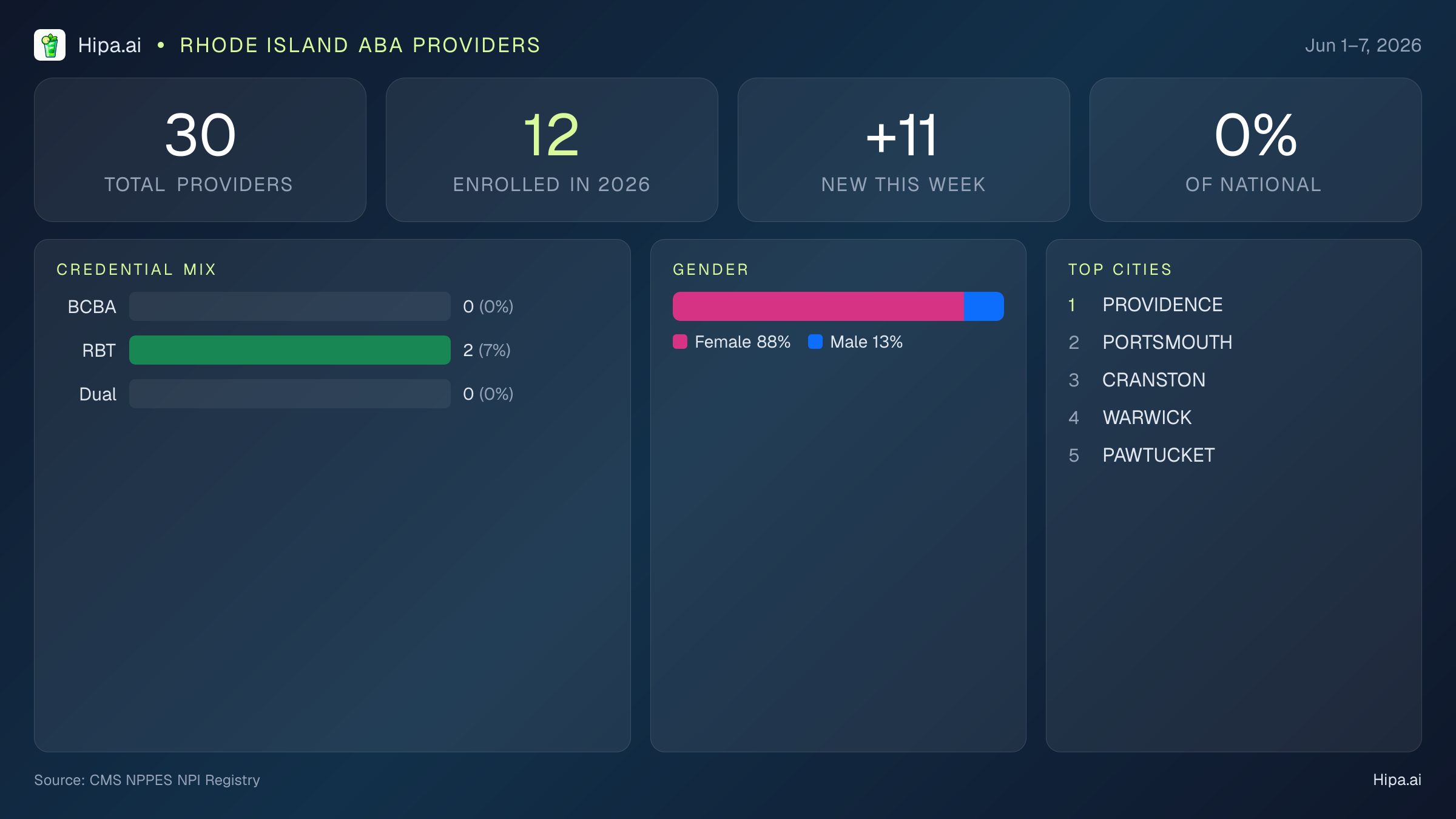 Rhode Island Behavioral Health Workforce Report for June 2026 (Jun 1–7) | 30 Registered Providers — infographic showing key NPI registry statistics for behavioral health providers