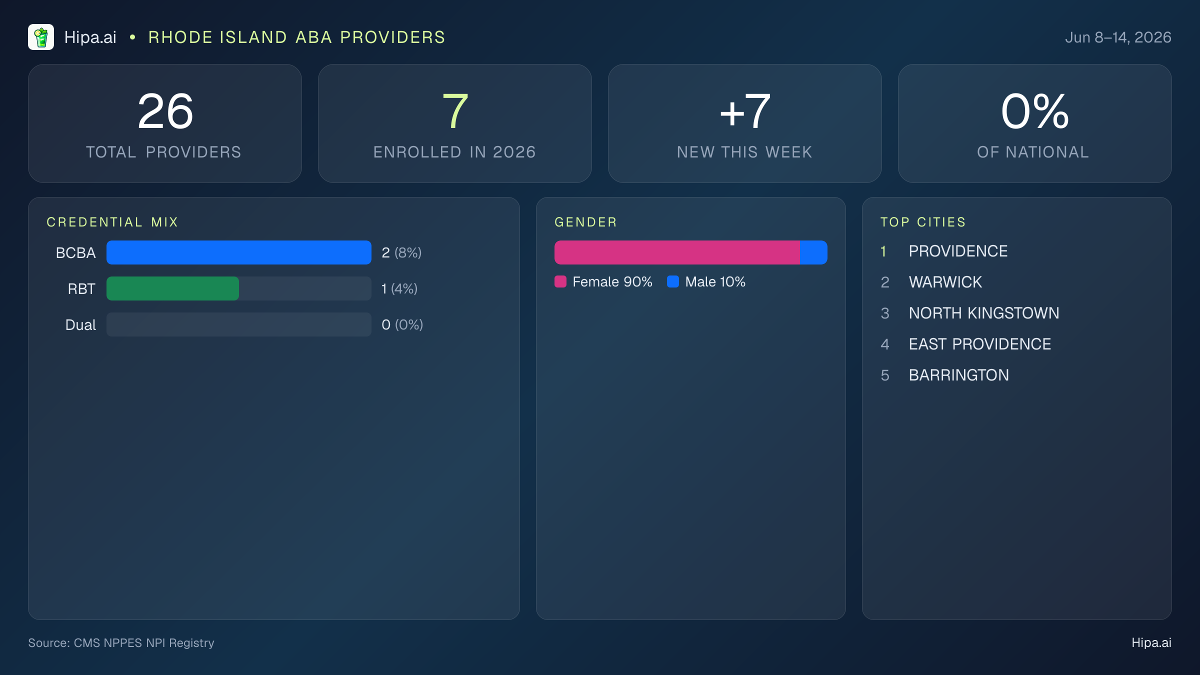Rhode Island Behavioral Health Workforce Report for June 2026 (Jun 8–14) | 26 Registered Providers — infographic showing key NPI registry statistics for behavioral health providers