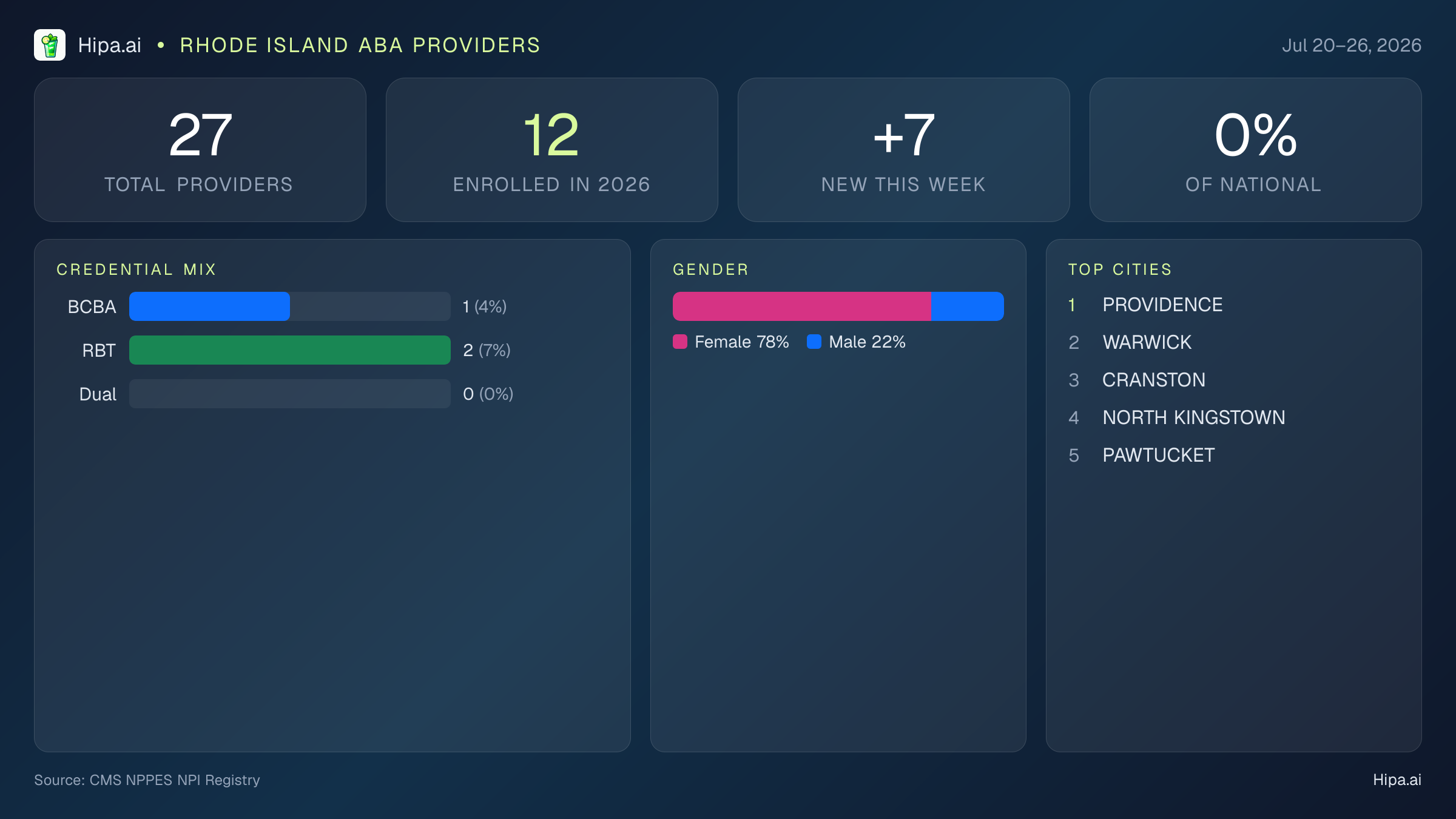 Rhode Island Behavioral Health Workforce Report for July 2026 (Jul 20–26) | 27 Registered Providers — infographic showing key NPI registry statistics for behavioral health providers
