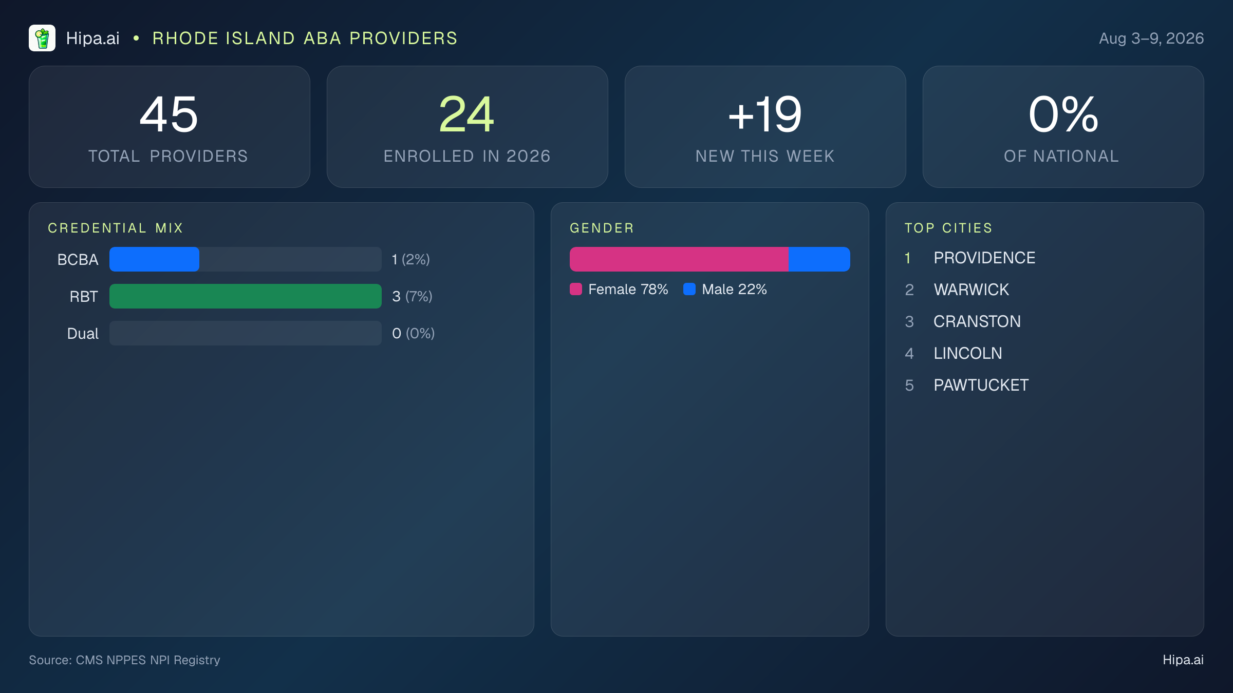 Rhode Island Behavioral Health Workforce Report for August 2026 (Aug 3–9) | 45 Registered Providers — infographic showing key NPI registry statistics for behavioral health providers