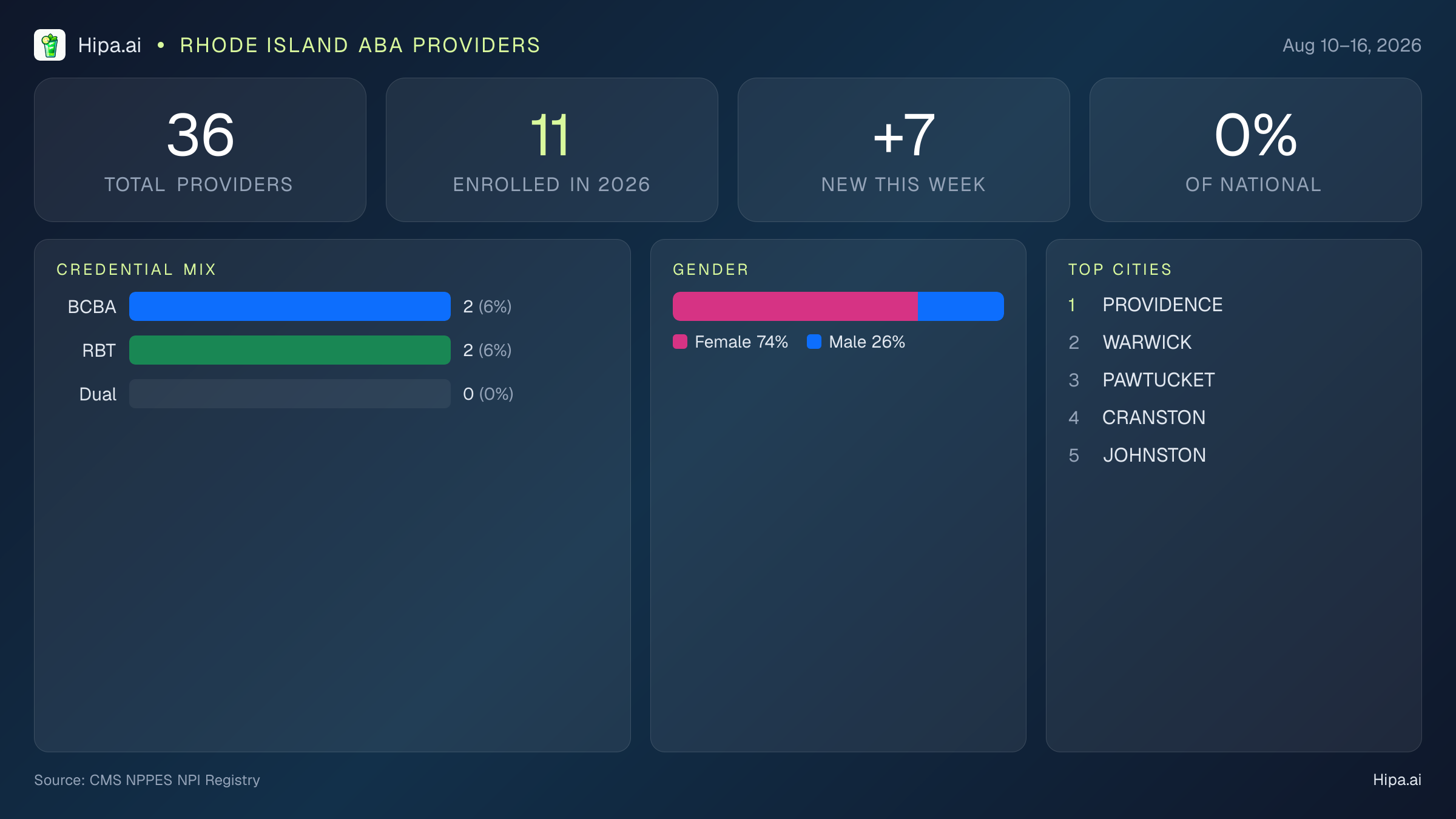 Rhode Island Behavioral Health Workforce Report for August 2026 (Aug 10–16) | 36 Registered Providers — infographic showing key NPI registry statistics for behavioral health providers