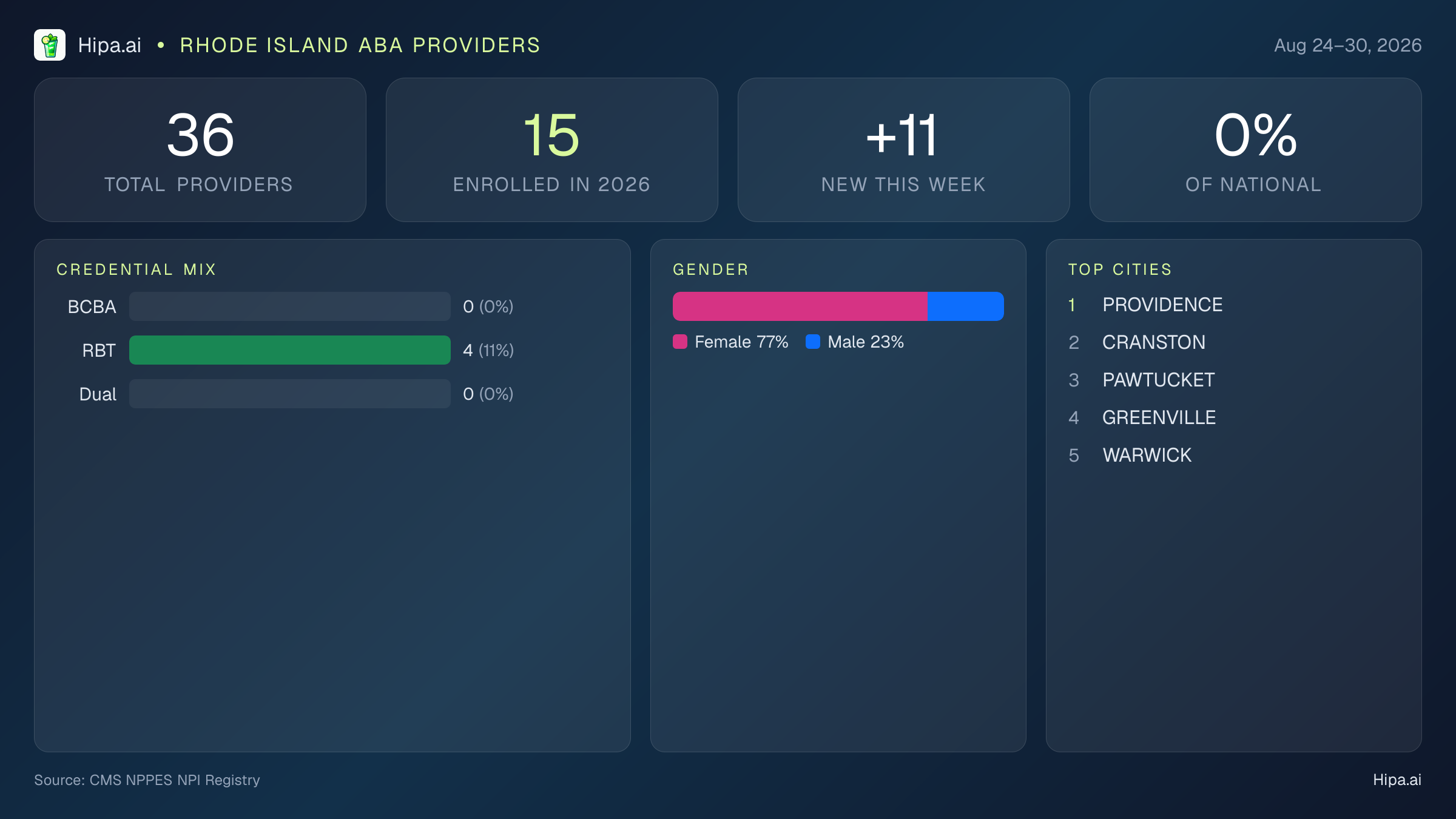 Rhode Island Behavioral Health Workforce Report for August 2026 (Aug 24–30) | 36 Registered Providers — infographic showing key NPI registry statistics for behavioral health providers
