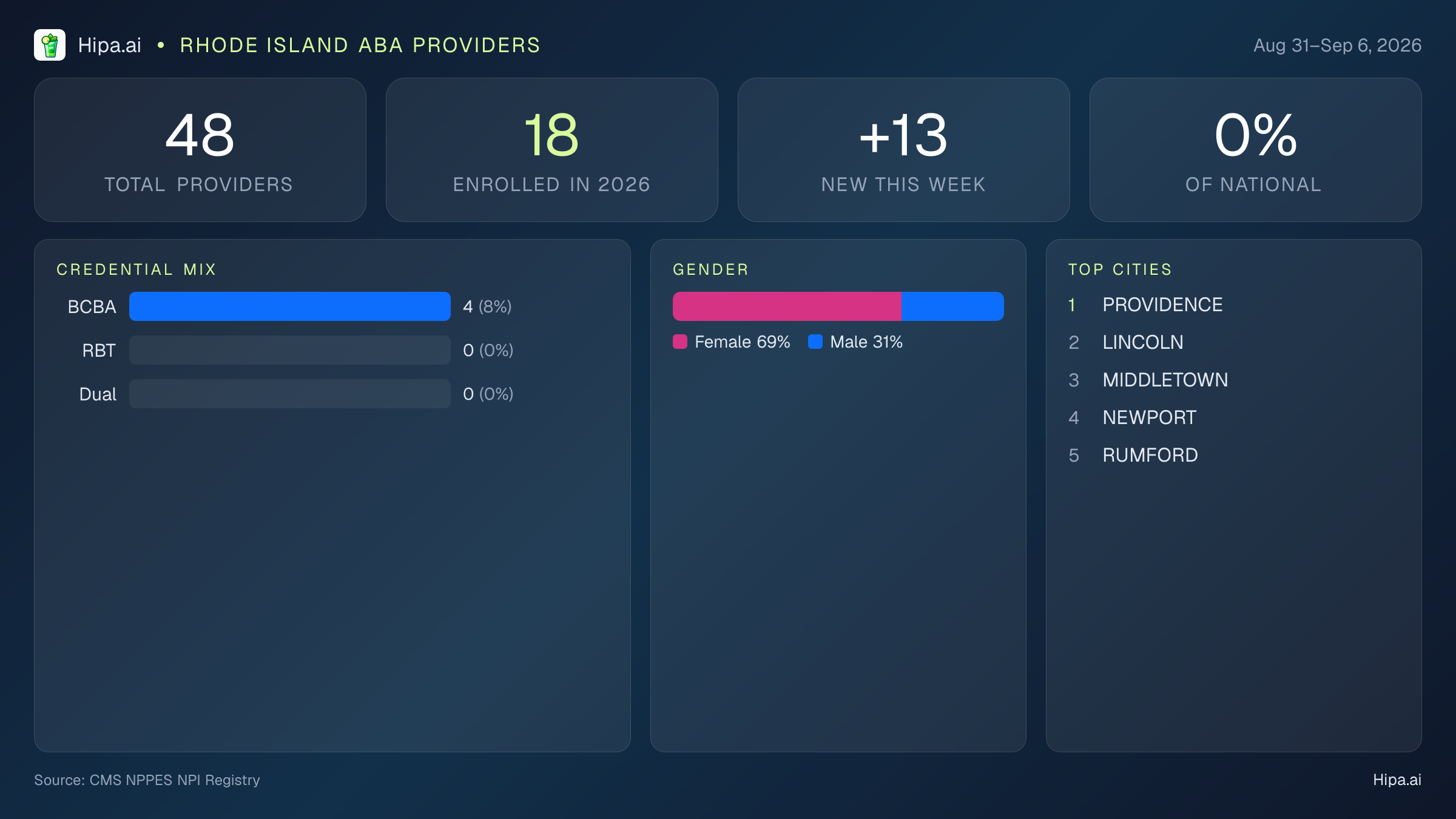 Rhode Island Behavioral Health Workforce Report for September 2026 (Aug 31–Sep 6) | 48 Registered Providers — infographic showing key NPI registry statistics for behavioral health providers