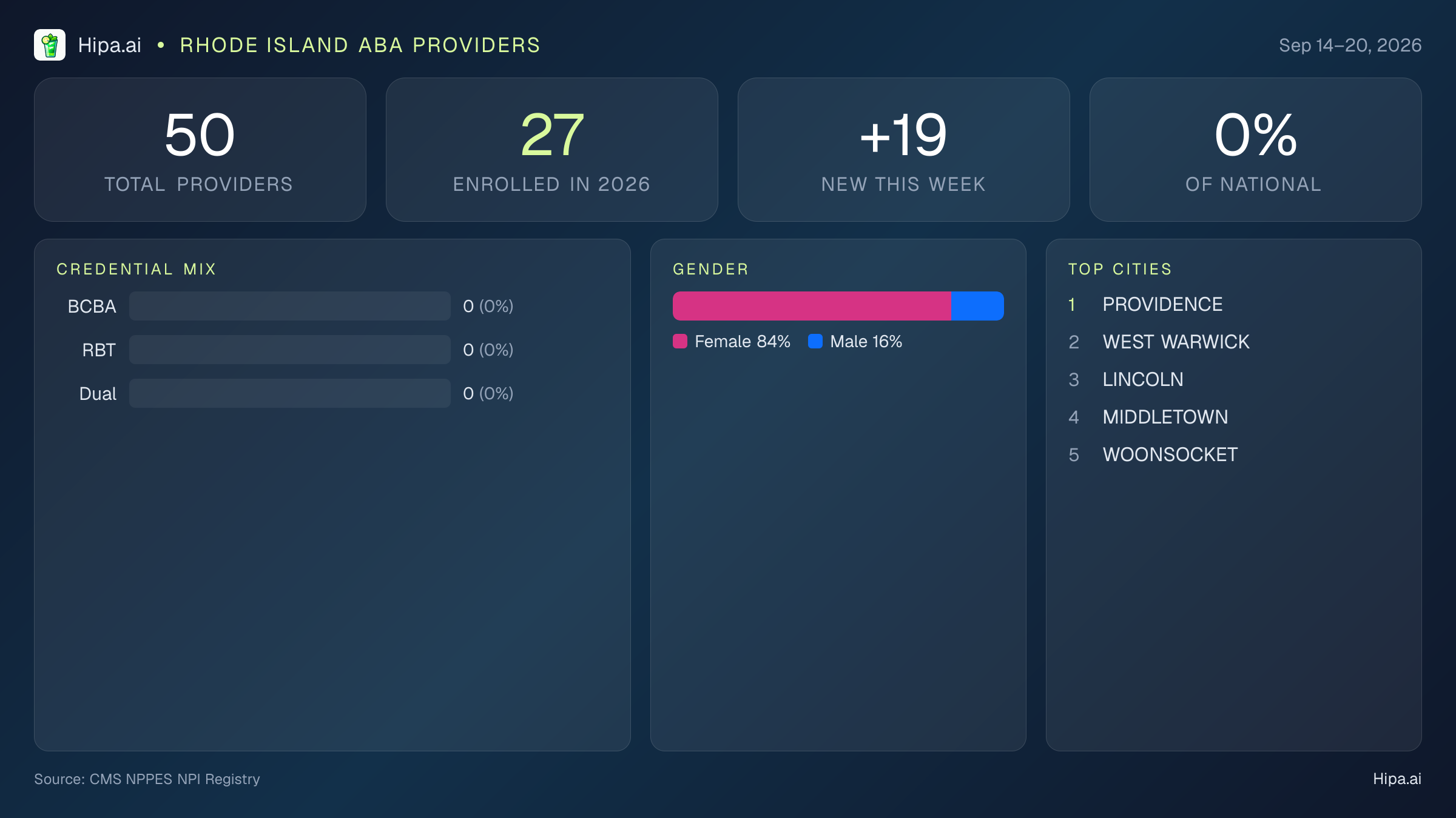 Rhode Island Behavioral Health Workforce Report for September 2026 (Sep 14–20) | 50 Registered Providers — infographic showing key NPI registry statistics for behavioral health providers