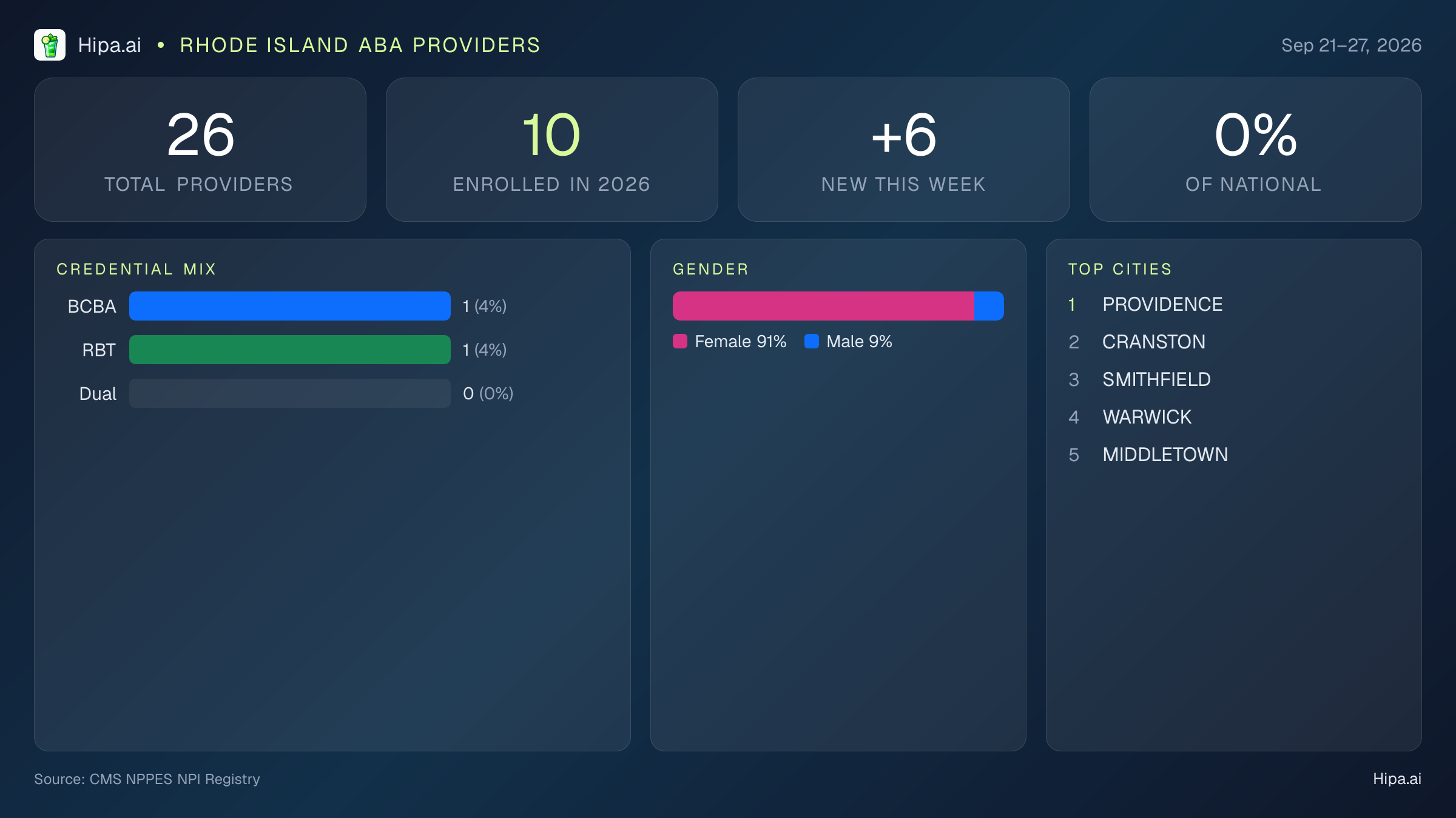 Rhode Island Behavioral Health Workforce Report for September 2026 (Sep 21–27) | 26 Registered Providers — infographic showing key NPI registry statistics for behavioral health providers