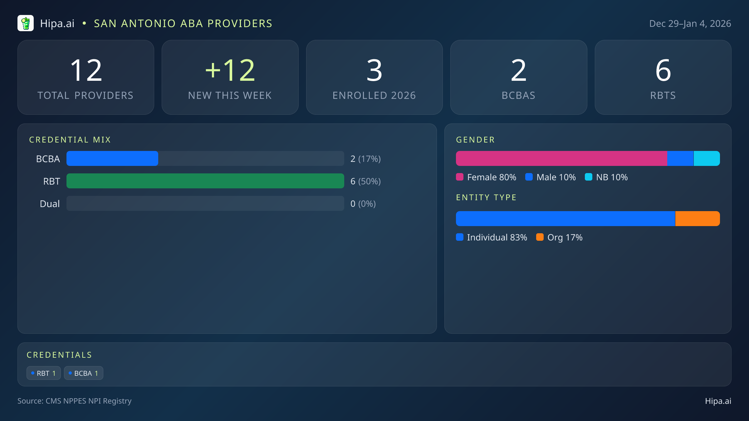 San Antonio, TX Behavioral Health Workforce - 2026-W01 | 12 Providers — infographic showing key NPI registry statistics for behavioral health providers