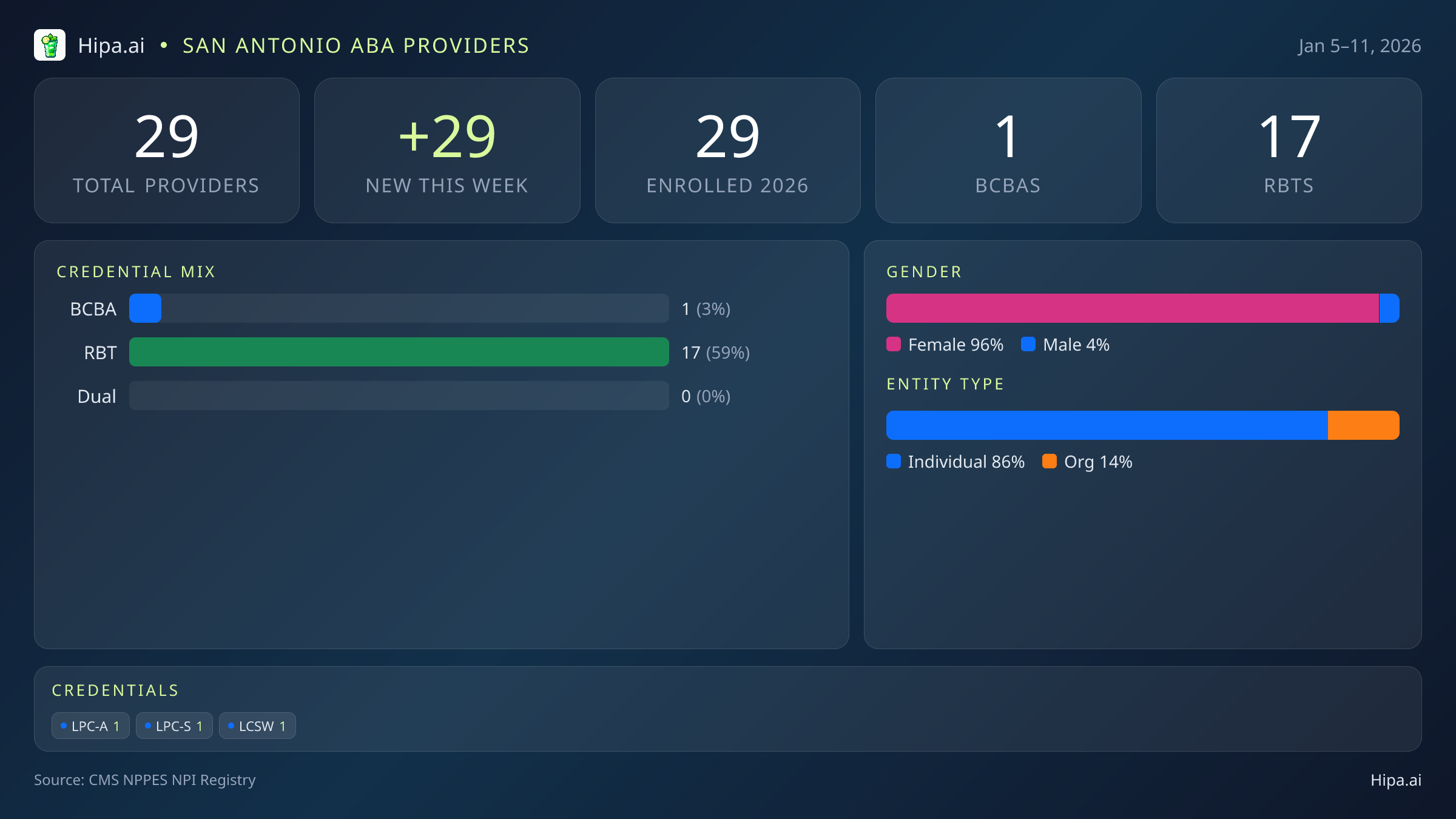 San Antonio, TX Behavioral Health Workforce - 2026-W02 | 29 Providers — infographic showing key NPI registry statistics for behavioral health providers