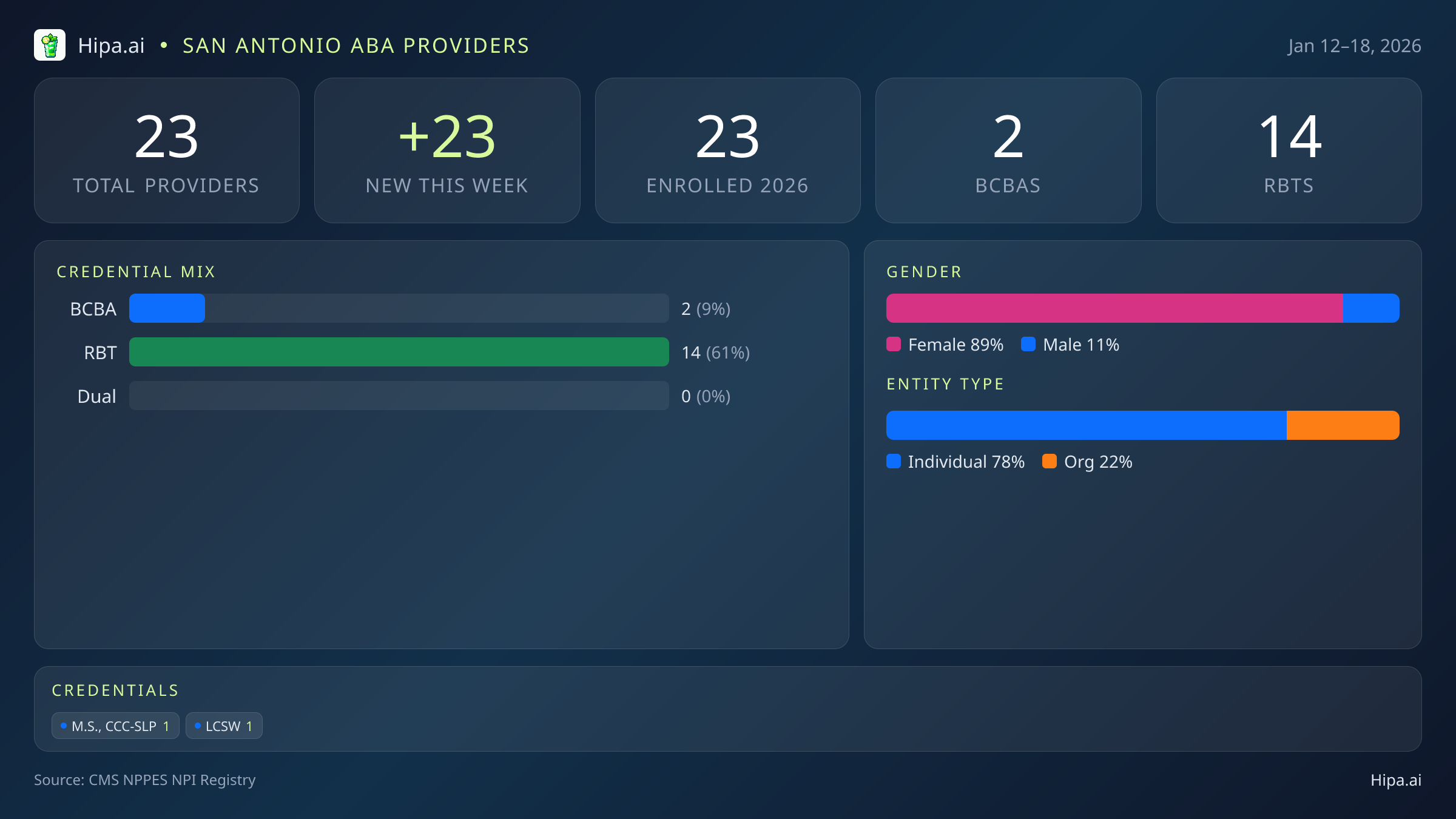 San Antonio, TX Behavioral Health Workforce - 2026-W03 | 23 Providers — infographic showing key NPI registry statistics for behavioral health providers