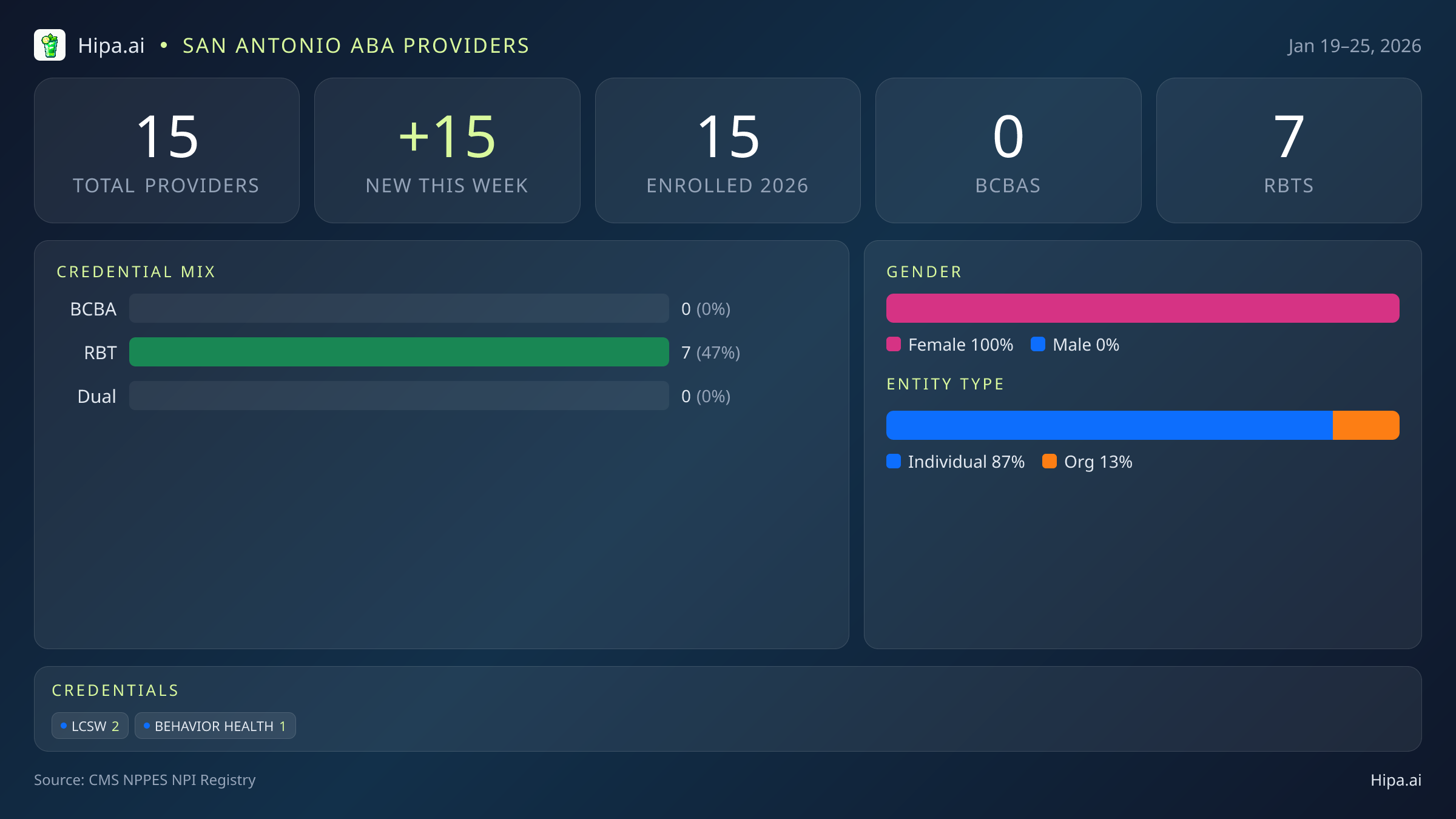 San Antonio, TX Behavioral Health Workforce - 2026-W04 | 15 Providers — infographic showing key NPI registry statistics for behavioral health providers