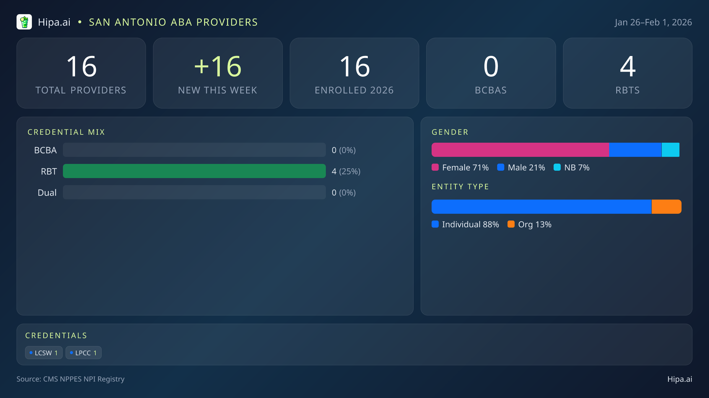 San Antonio, TX Behavioral Health Workforce - 2026-W05 | 16 Providers — infographic showing key NPI registry statistics for behavioral health providers