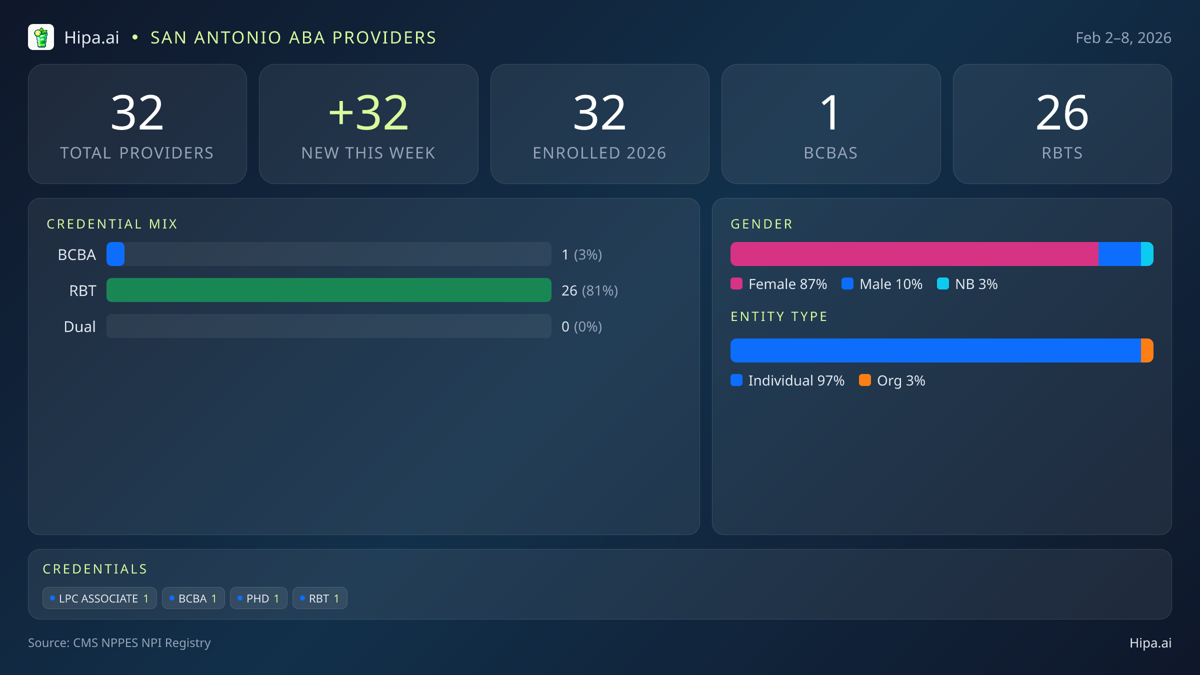 San Antonio, TX Behavioral Health Workforce - 2026-W06 | 32 Providers — infographic showing key NPI registry statistics for behavioral health providers