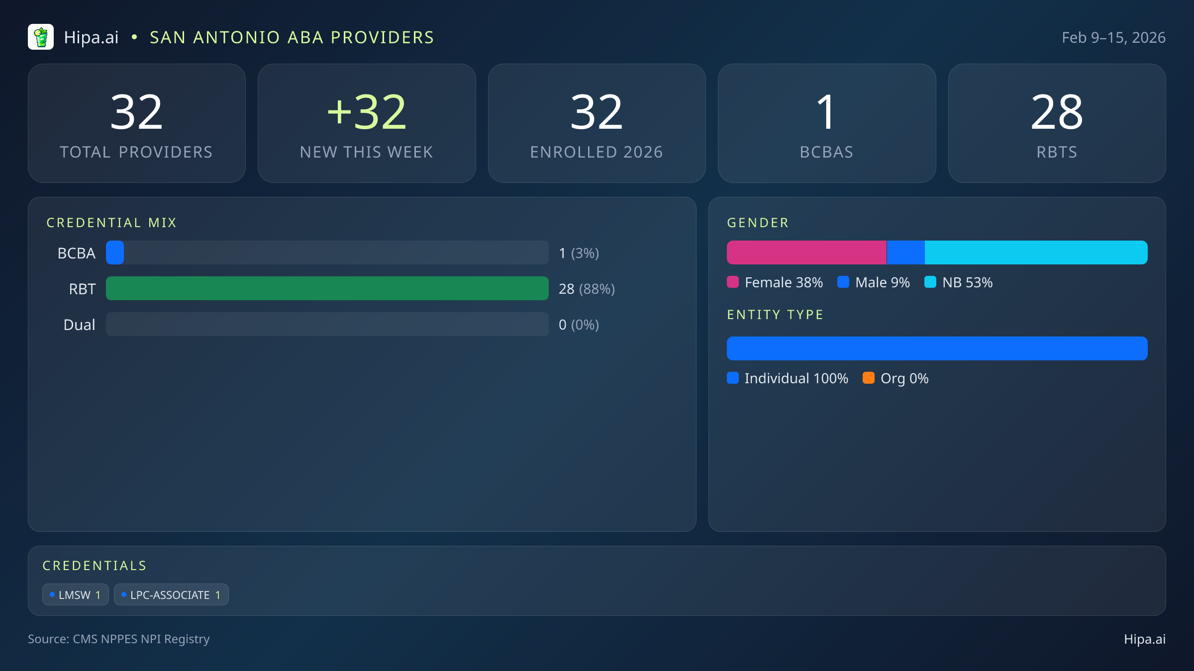San Antonio, TX Behavioral Health Workforce - 2026-W07 | 32 Providers — infographic showing key NPI registry statistics for behavioral health providers