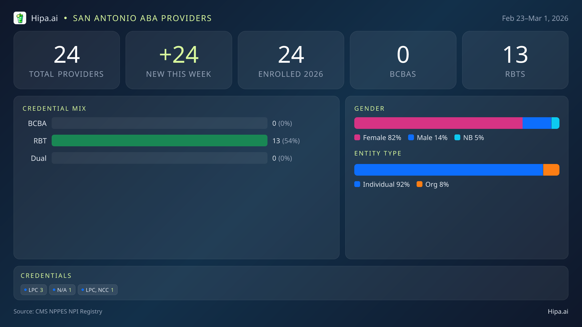 San Antonio, TX Behavioral Health Workforce - 2026-W09 | 24 Providers — infographic showing key NPI registry statistics for behavioral health providers