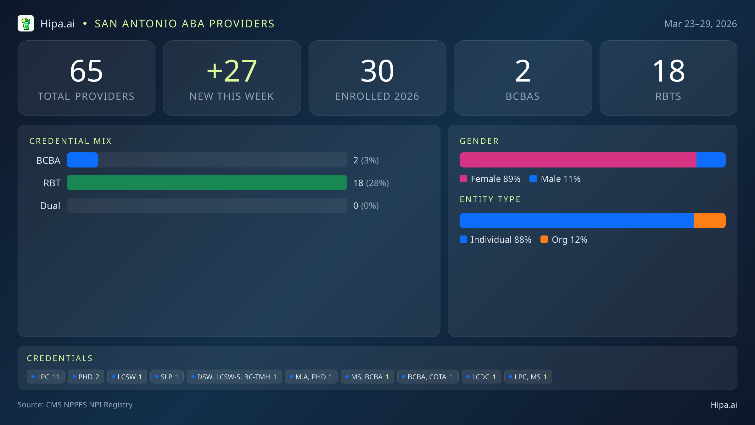 San Antonio, TX Behavioral Health Workforce - 2026-W13 | 65 Providers — infographic showing key NPI registry statistics for behavioral health providers