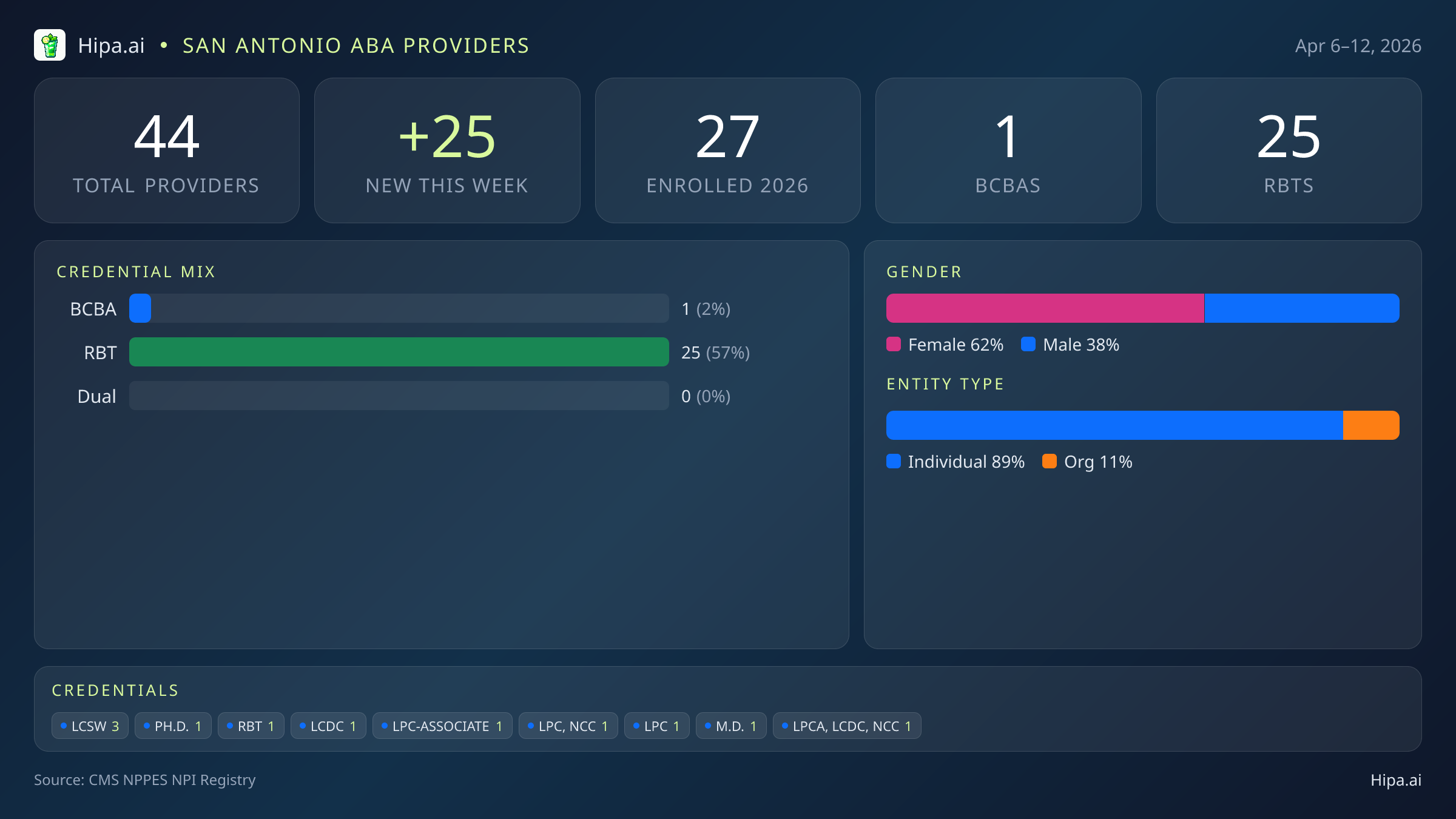 San Antonio, TX Behavioral Health Workforce - 2026-W15 | 44 Providers — infographic showing key NPI registry statistics for behavioral health providers