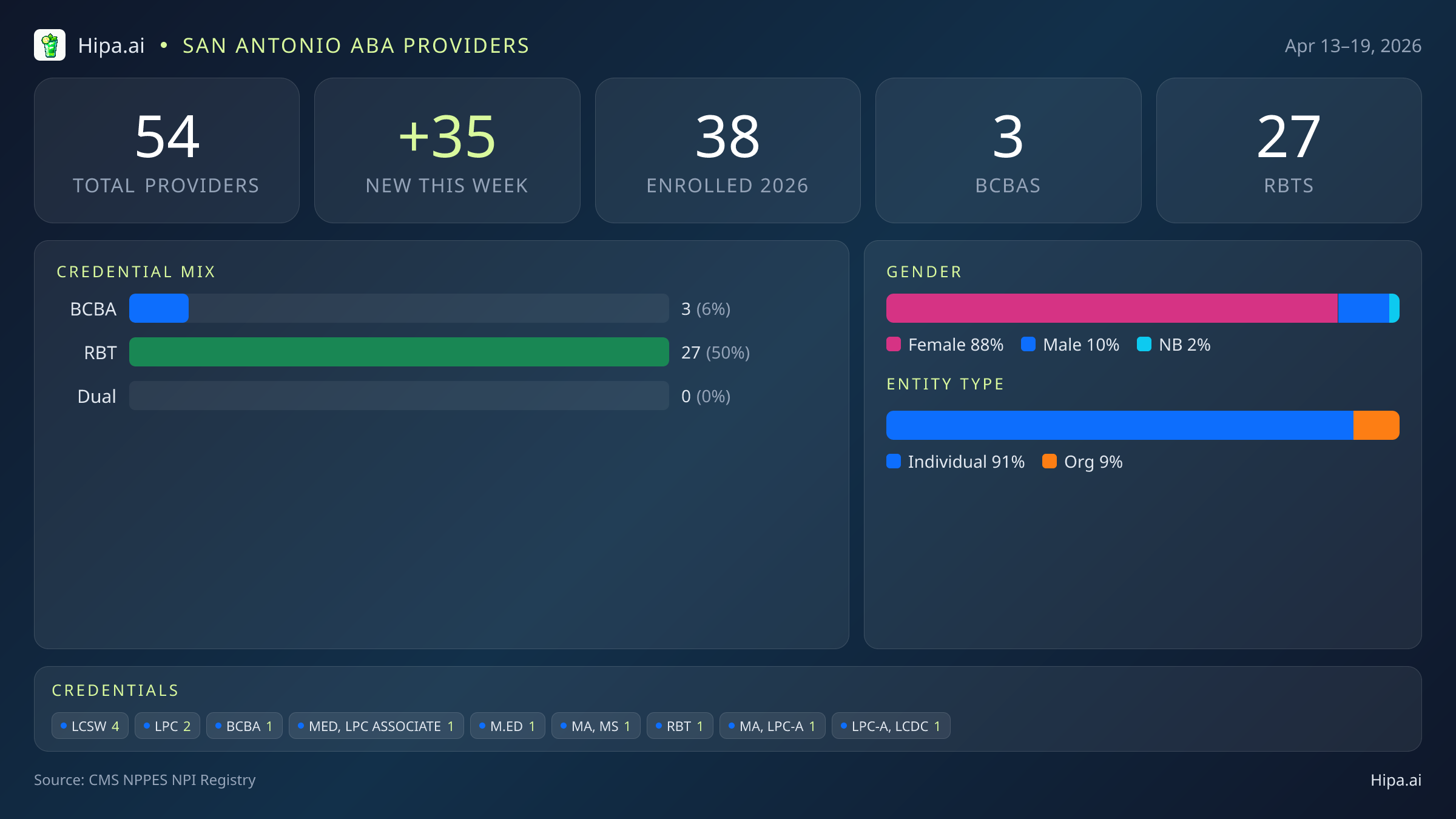 San Antonio, TX Behavioral Health Workforce - 2026-W16 | 54 Providers — infographic showing key NPI registry statistics for behavioral health providers
