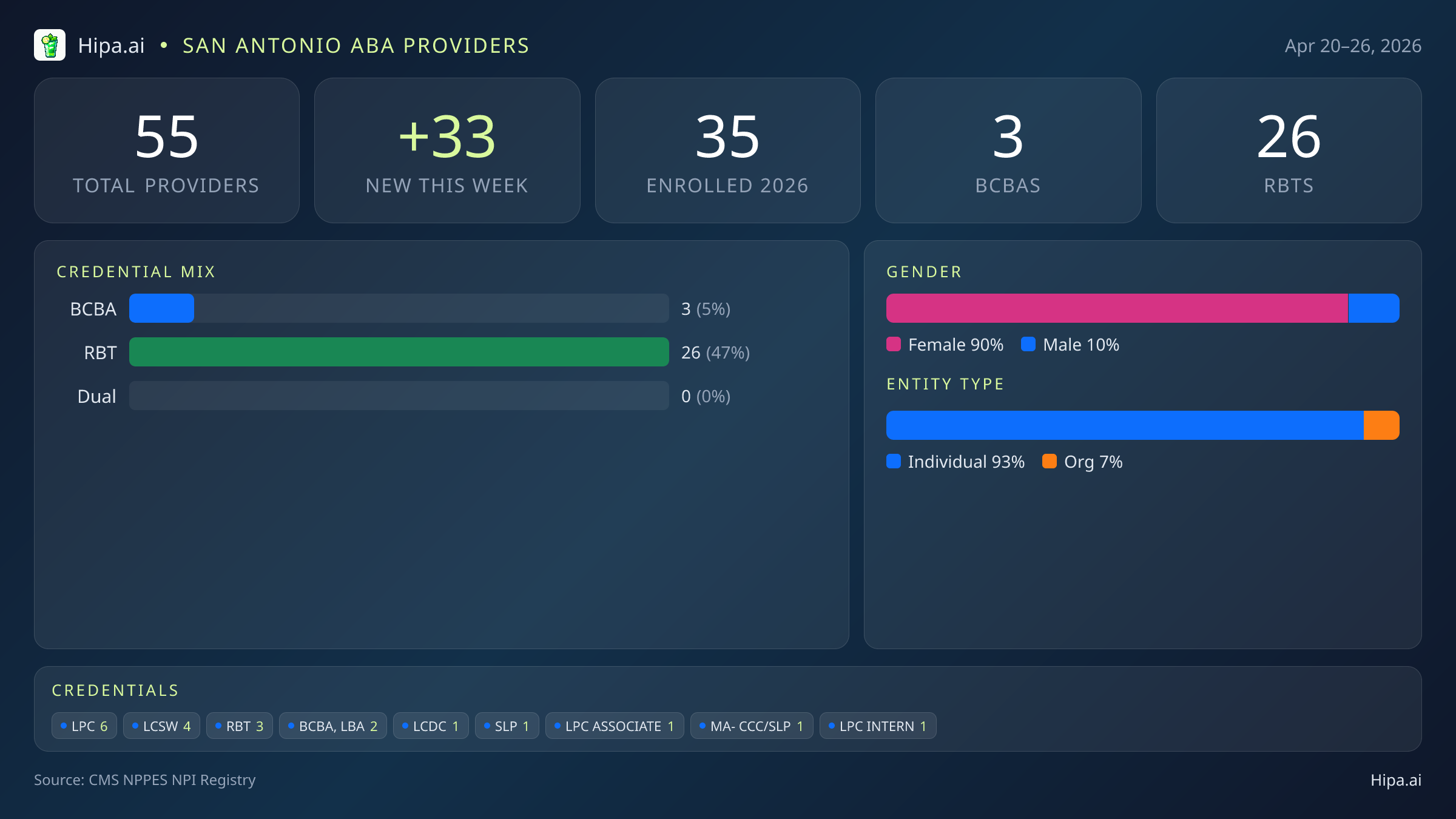 San Antonio, TX Behavioral Health Workforce - 2026-W17 | 55 Providers — infographic showing key NPI registry statistics for behavioral health providers