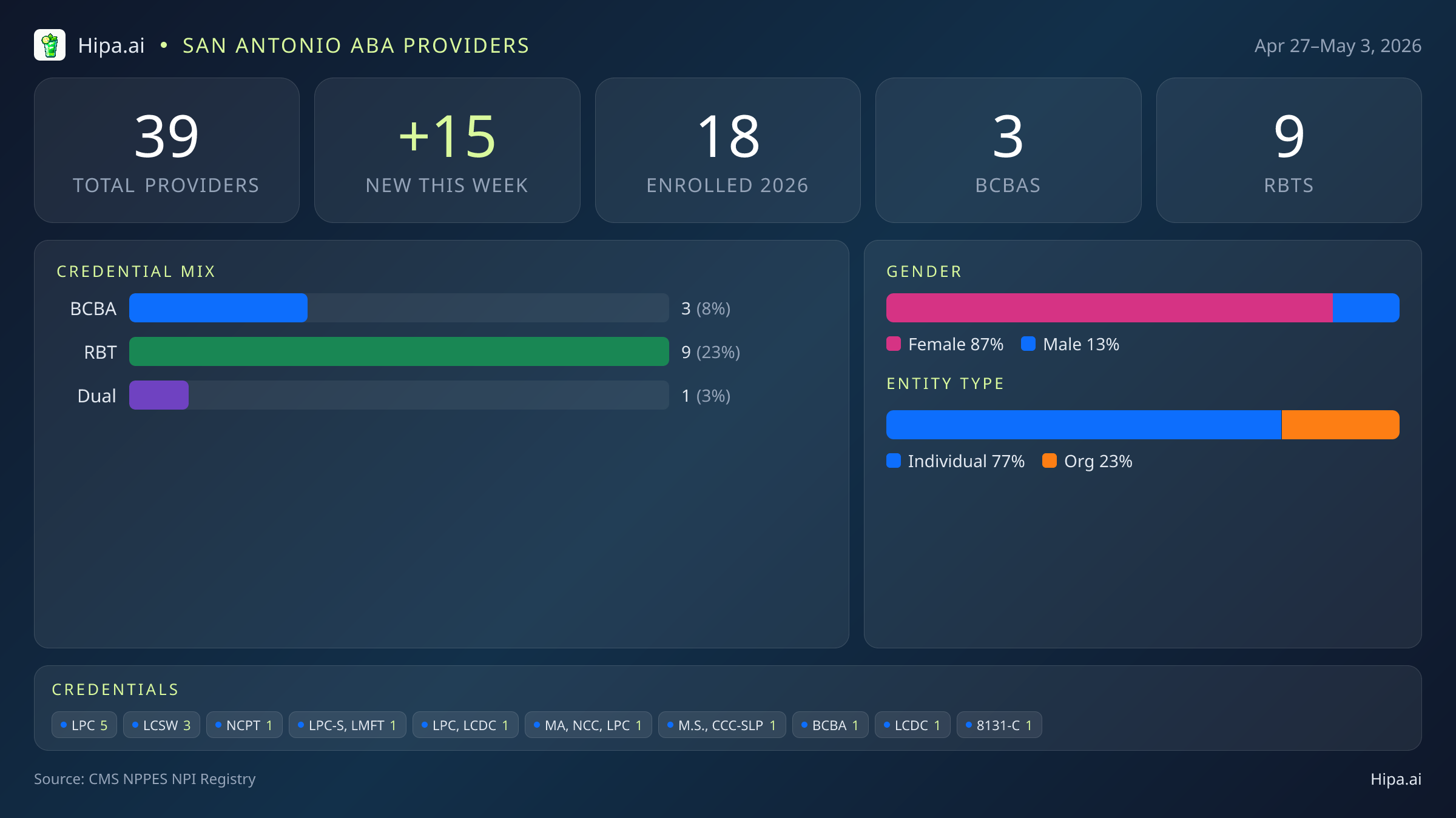 San Antonio, TX Behavioral Health Workforce - 2026-W18 | 39 Providers — infographic showing key NPI registry statistics for behavioral health providers