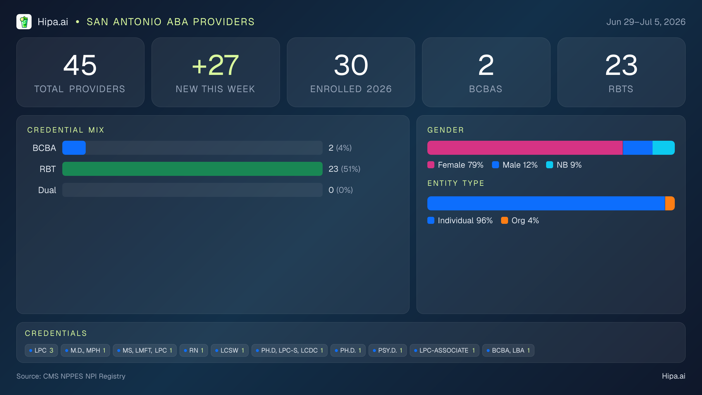 San Antonio, TX Behavioral Health Workforce - 2026-W27 | 45 Providers — infographic showing key NPI registry statistics for behavioral health providers