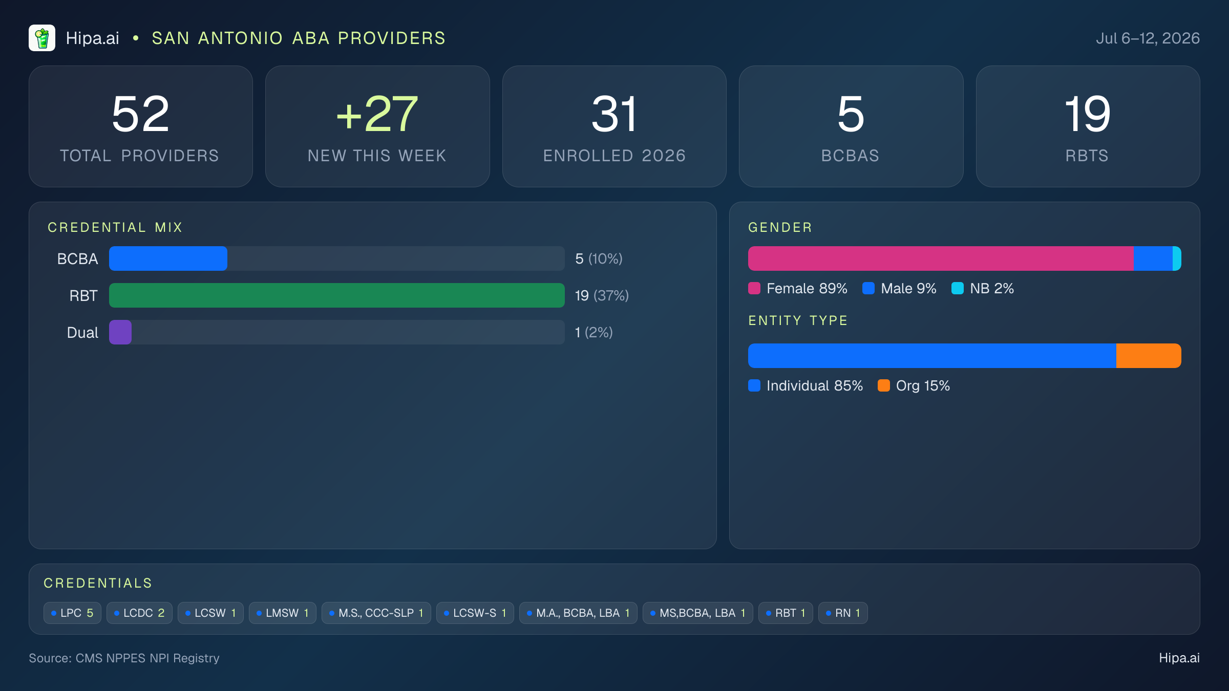 San Antonio, TX Behavioral Health Workforce - 2026-W28 | 52 Providers — infographic showing key NPI registry statistics for behavioral health providers