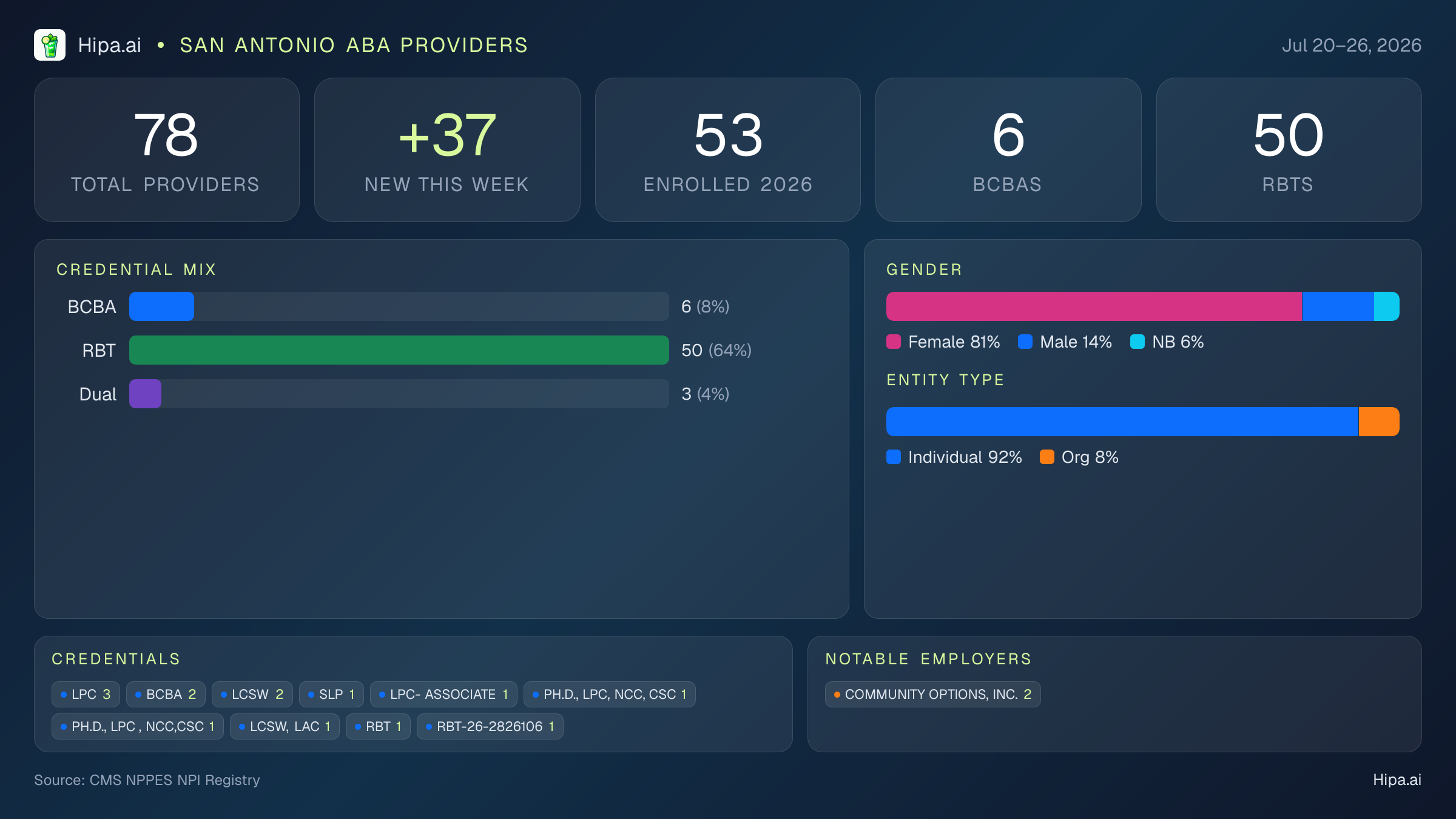 San Antonio, TX Behavioral Health Workforce - 2026-W30 | 78 Providers — infographic showing key NPI registry statistics for behavioral health providers