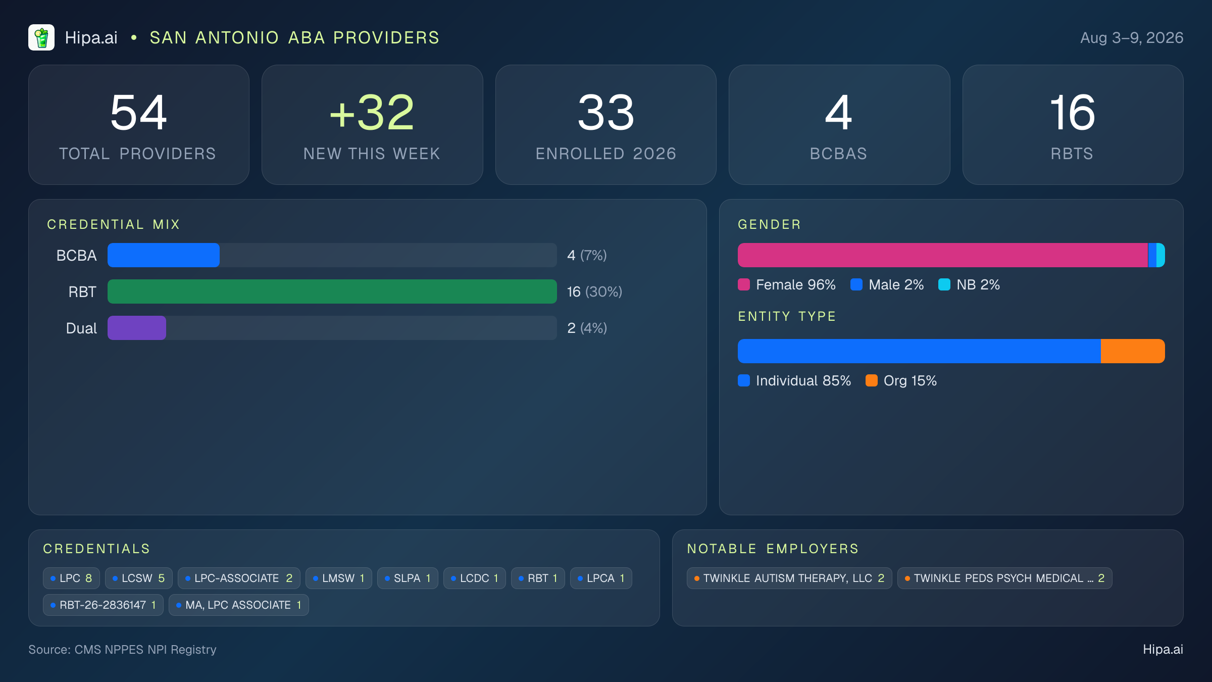San Antonio, TX Behavioral Health Workforce - 2026-W32 | 54 Providers — infographic showing key NPI registry statistics for behavioral health providers