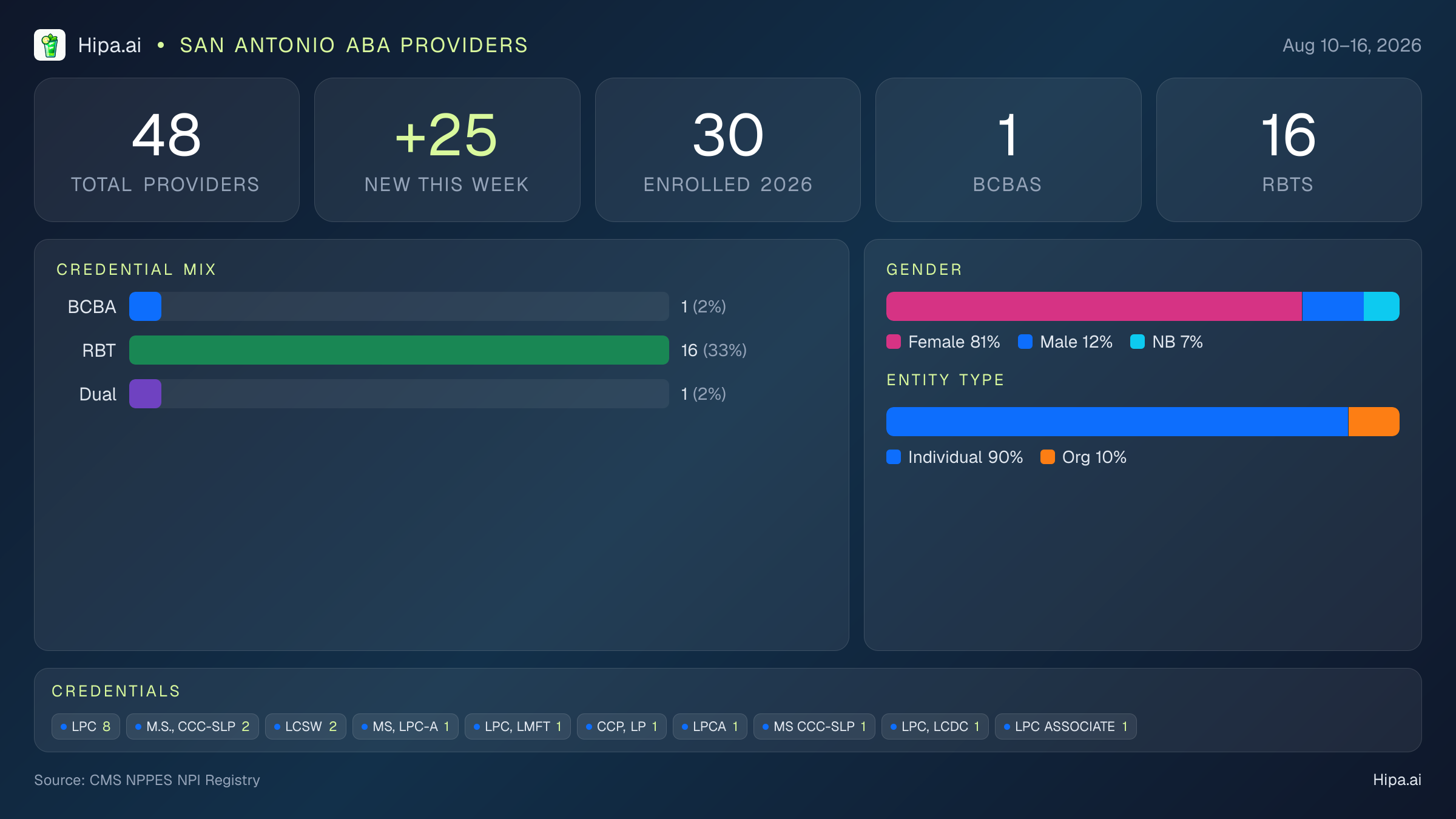San Antonio, TX Behavioral Health Workforce - 2026-W33 | 48 Providers — infographic showing key NPI registry statistics for behavioral health providers