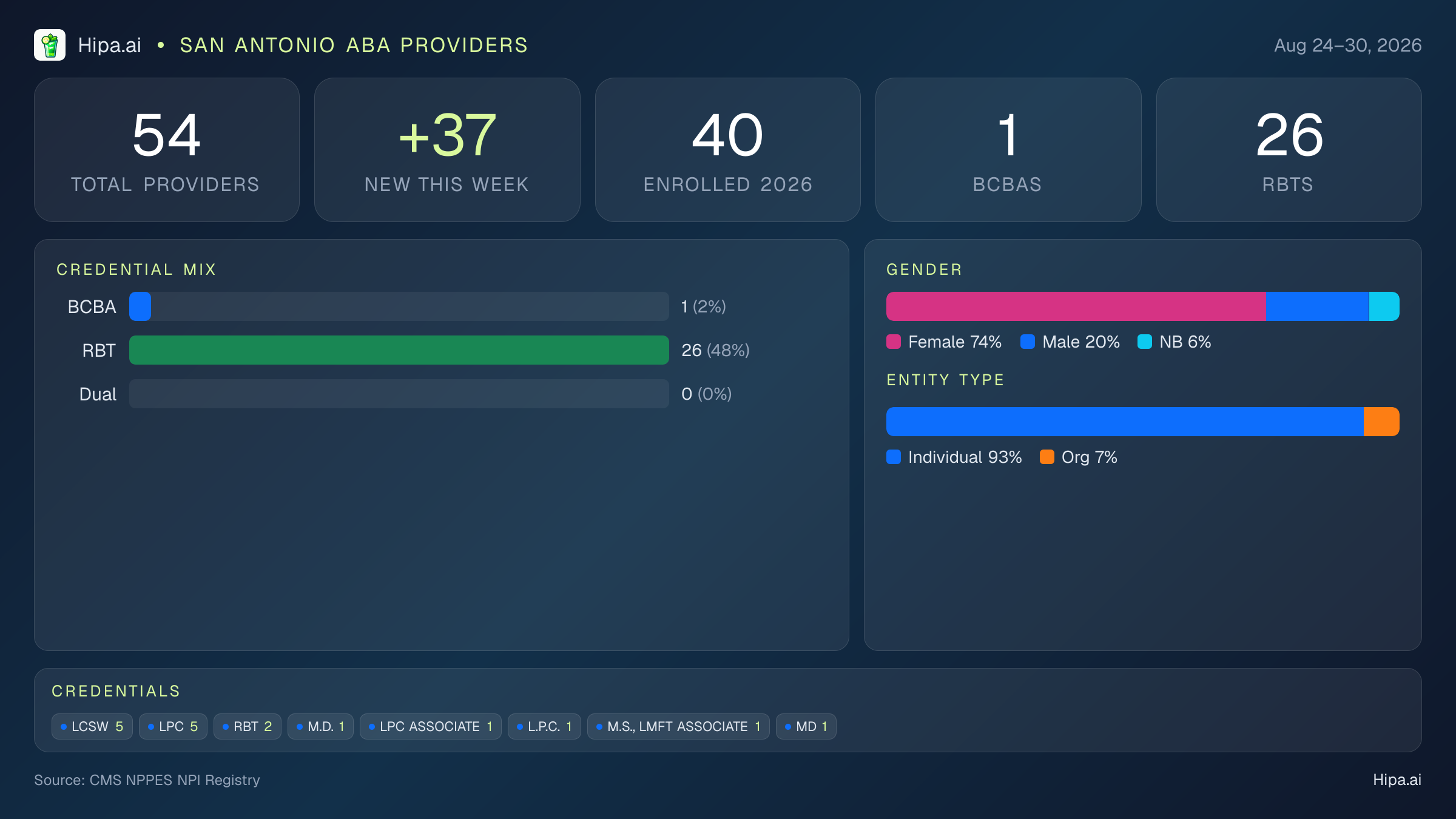 San Antonio, TX Behavioral Health Workforce - 2026-W35 | 54 Providers — infographic showing key NPI registry statistics for behavioral health providers