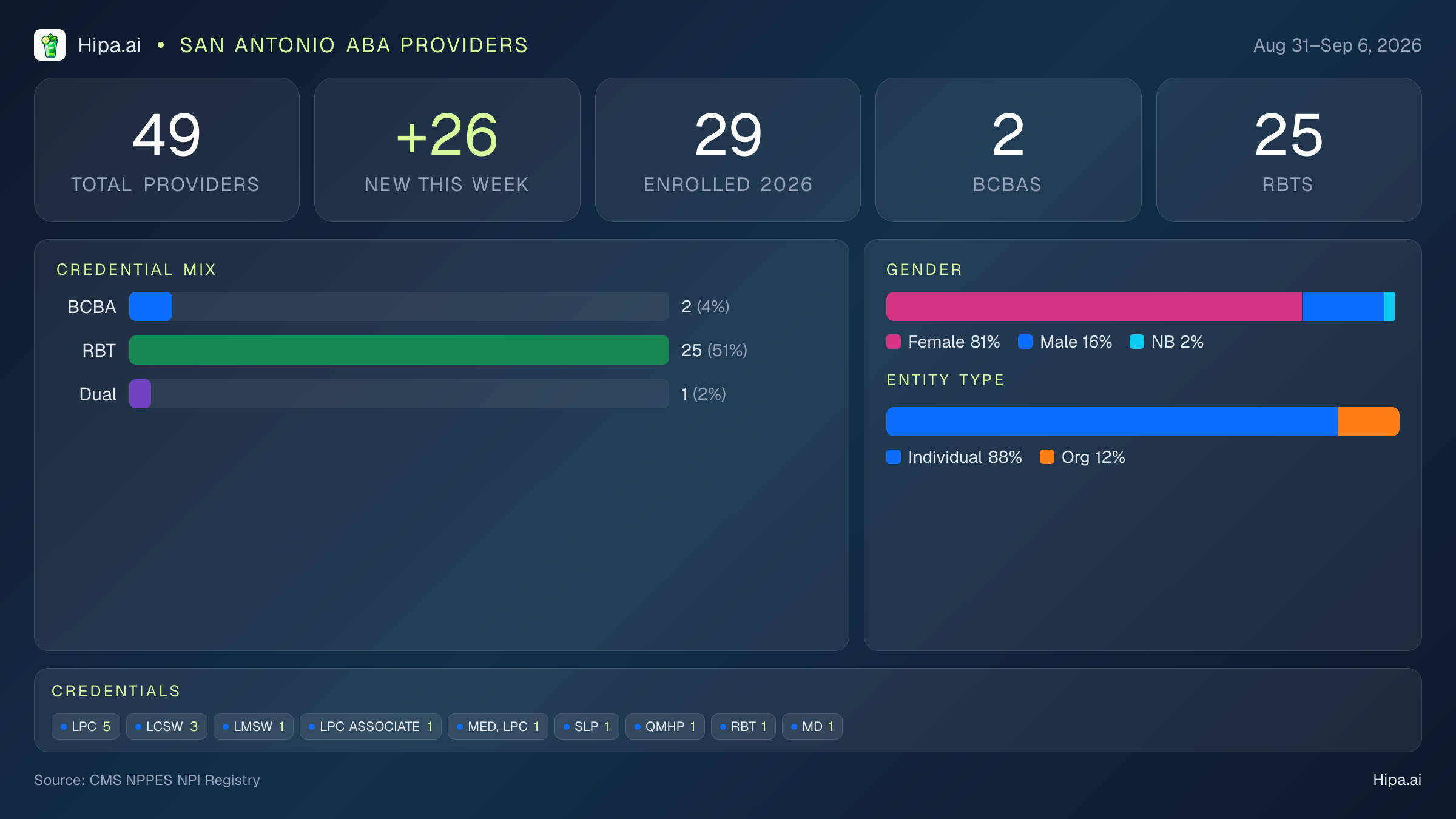 San Antonio, TX Behavioral Health Workforce - 2026-W36 | 49 Providers — infographic showing key NPI registry statistics for behavioral health providers