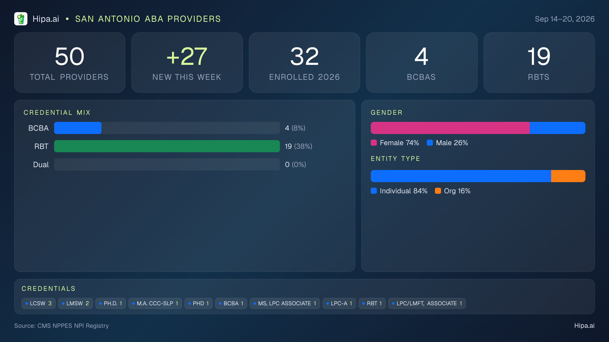 San Antonio, TX Behavioral Health Workforce - 2026-W38 | 50 Providers — infographic showing key NPI registry statistics for behavioral health providers