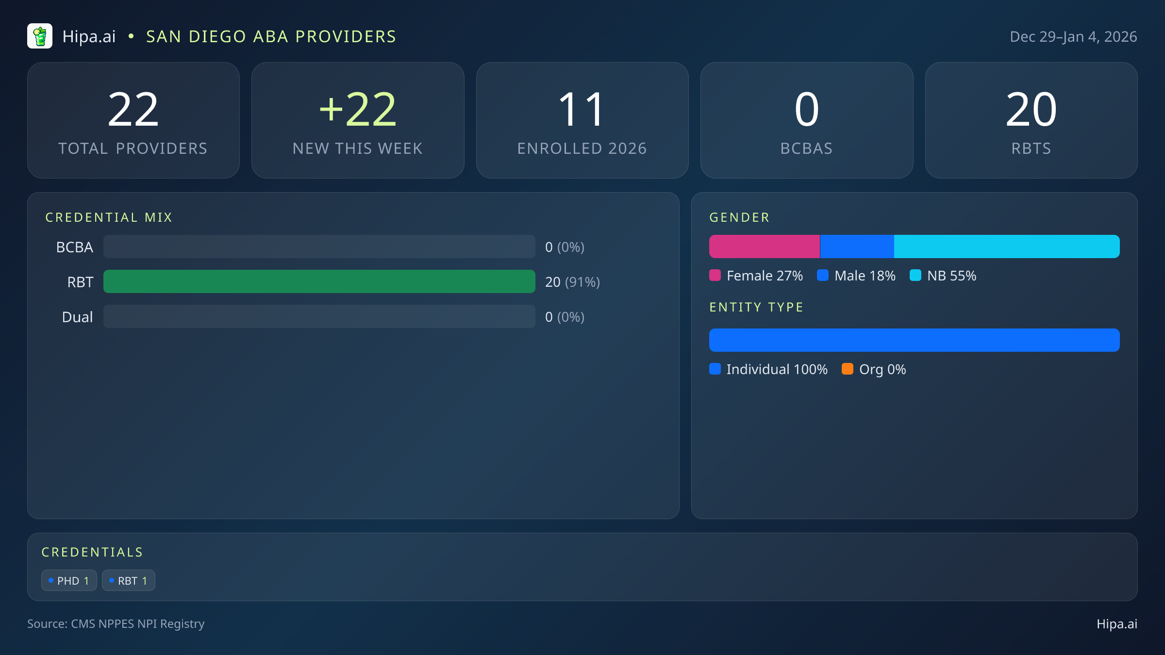San Diego, CA Behavioral Health Workforce - 2026-W01 | 22 Providers — infographic showing key NPI registry statistics for behavioral health providers