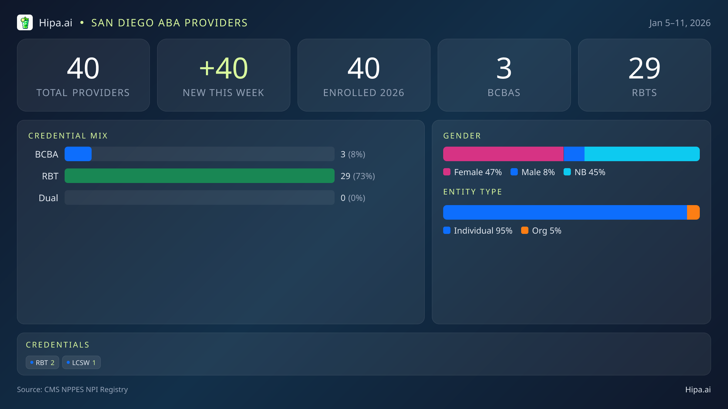 San Diego, CA Behavioral Health Workforce - 2026-W02 | 40 Providers — infographic showing key NPI registry statistics for behavioral health providers