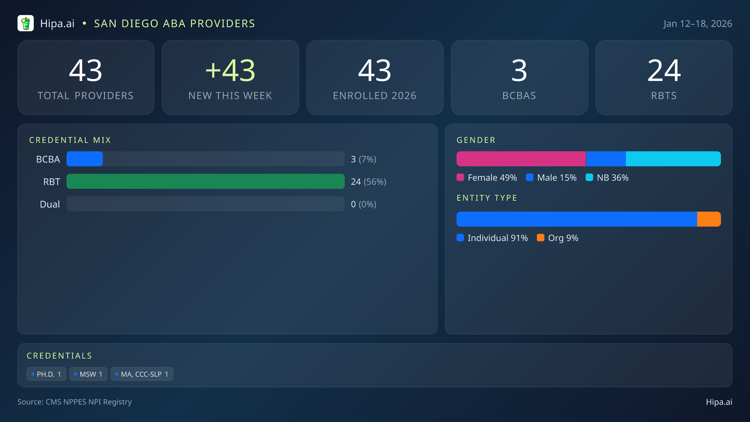 San Diego, CA Behavioral Health Workforce - 2026-W03 | 43 Providers — infographic showing key NPI registry statistics for behavioral health providers