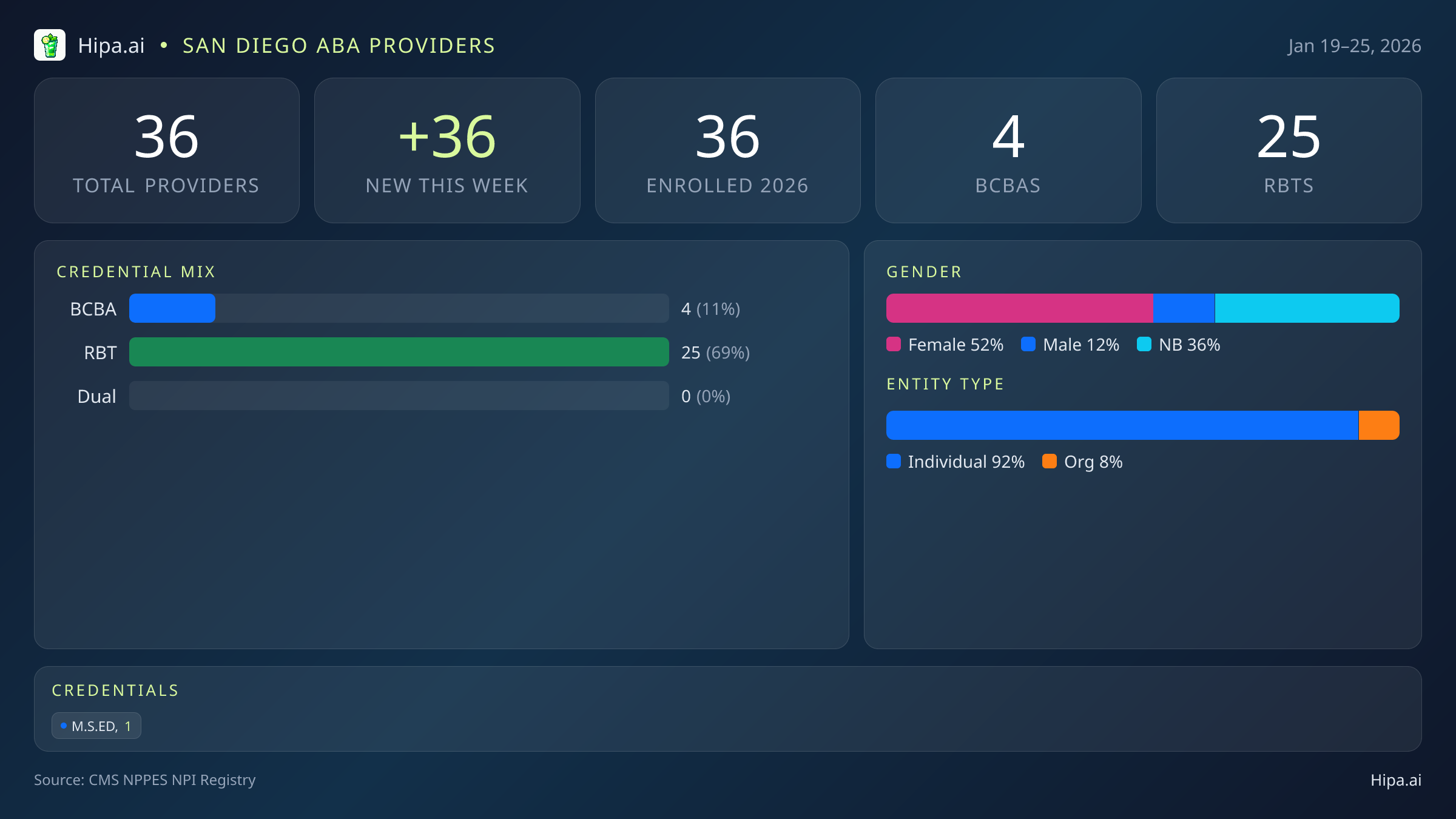 San Diego, CA Behavioral Health Workforce - 2026-W04 | 36 Providers — infographic showing key NPI registry statistics for behavioral health providers