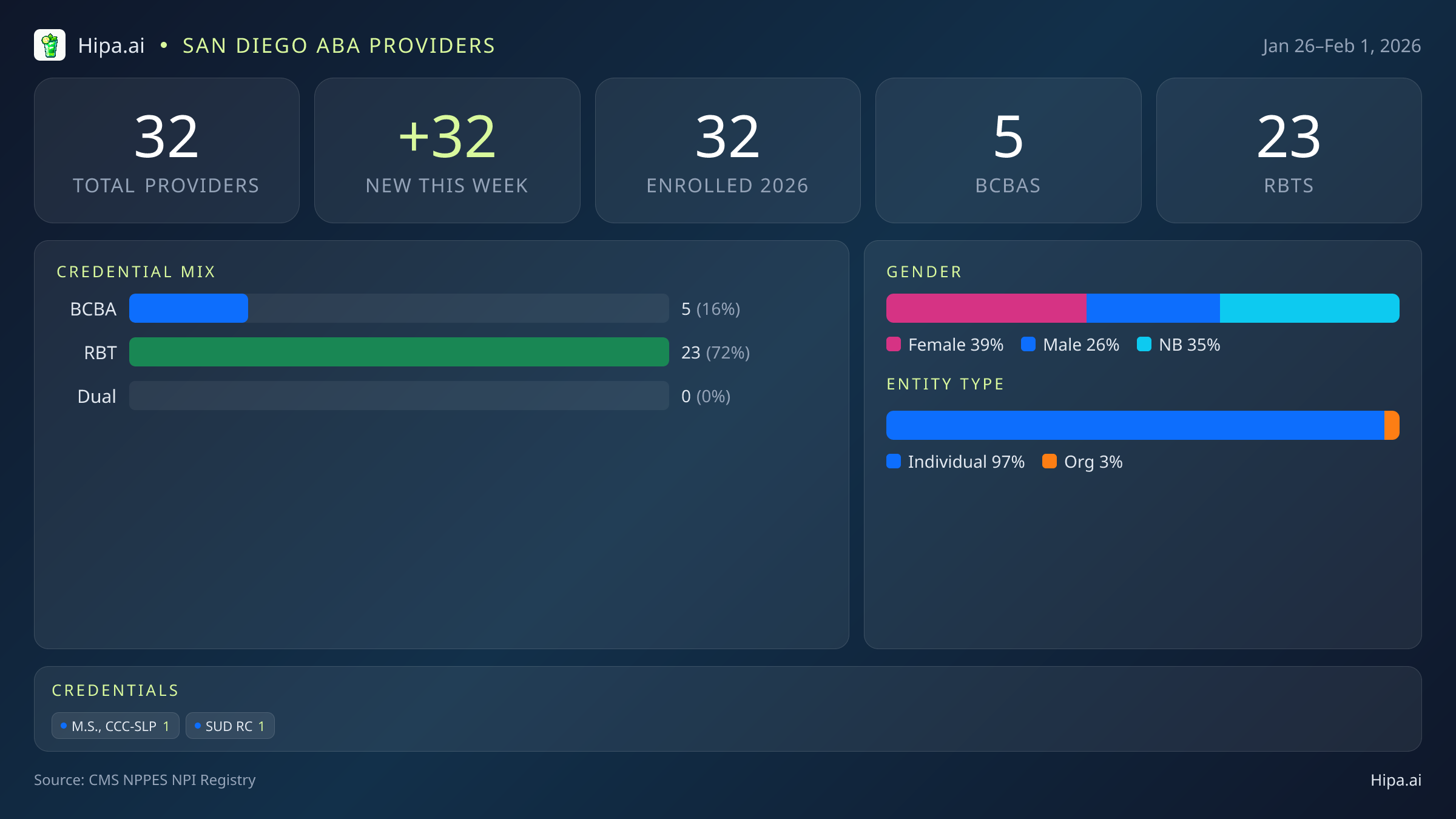 San Diego, CA Behavioral Health Workforce - 2026-W05 | 32 Providers — infographic showing key NPI registry statistics for behavioral health providers