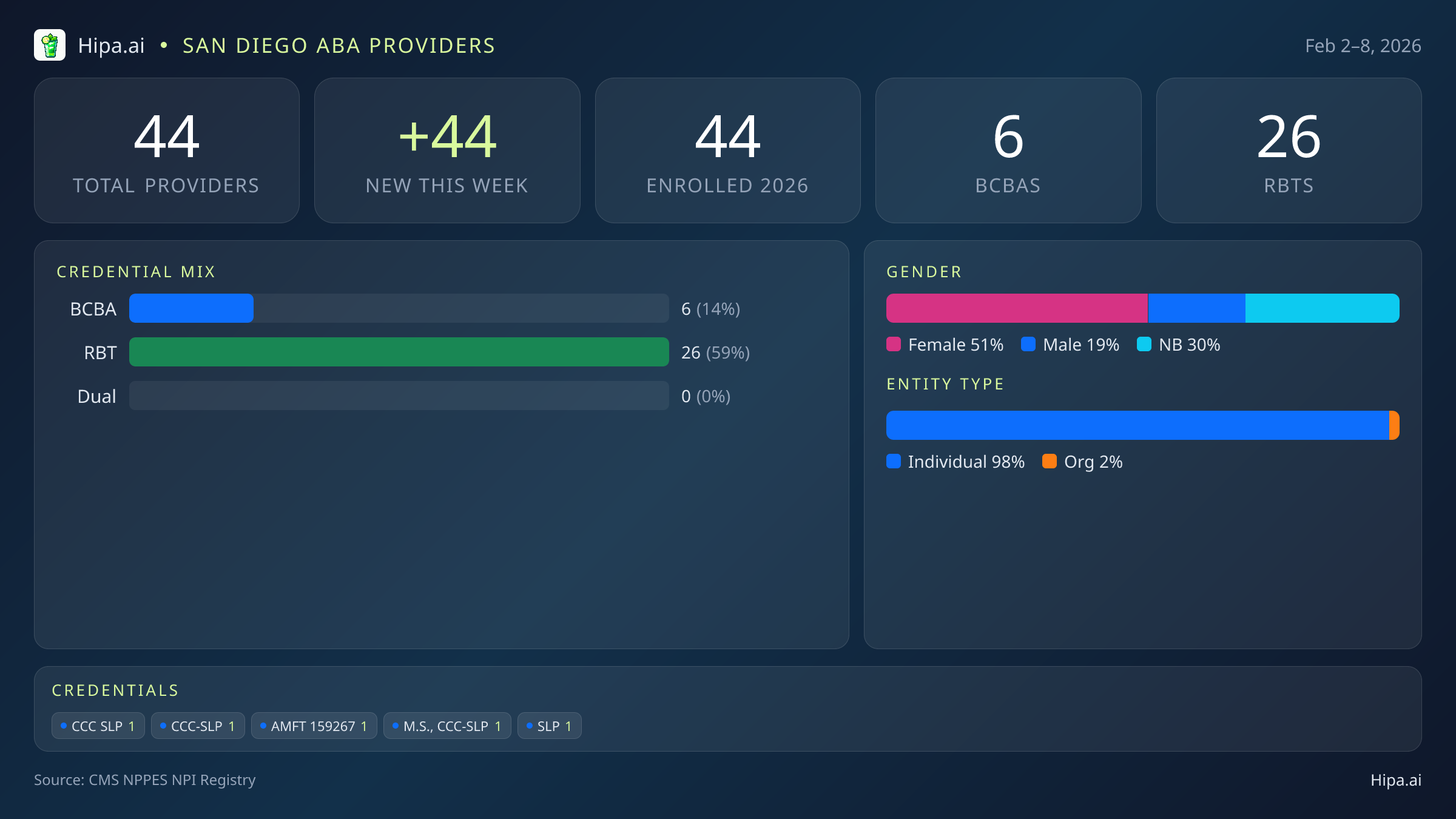San Diego, CA Behavioral Health Workforce - 2026-W06 | 44 Providers — infographic showing key NPI registry statistics for behavioral health providers