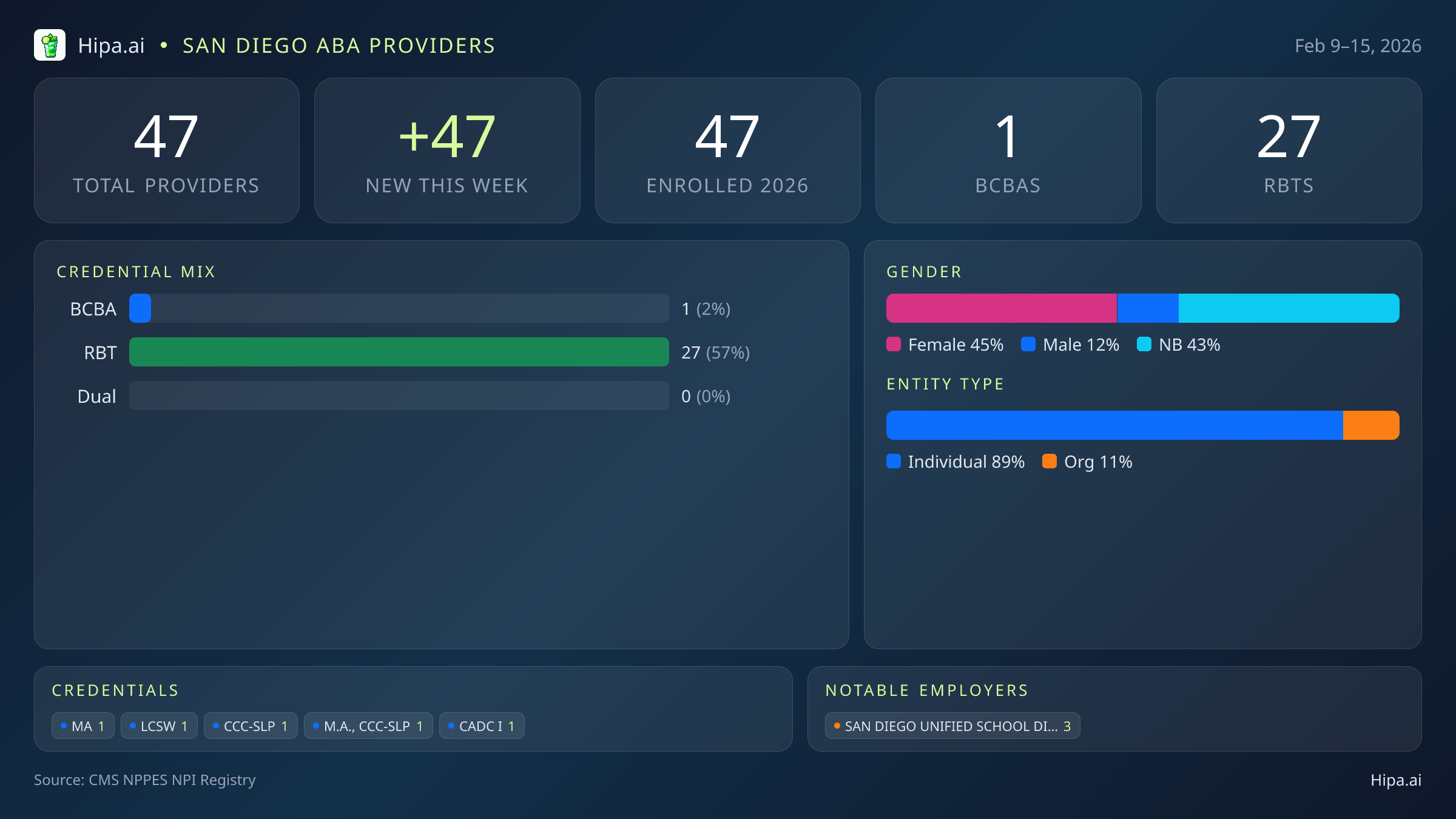San Diego, CA Behavioral Health Workforce - 2026-W07 | 47 Providers — infographic showing key NPI registry statistics for behavioral health providers