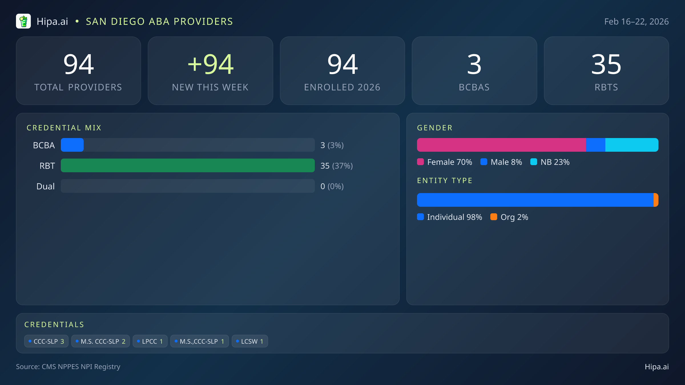 San Diego, CA Behavioral Health Workforce - 2026-W08 | 94 Providers — infographic showing key NPI registry statistics for behavioral health providers