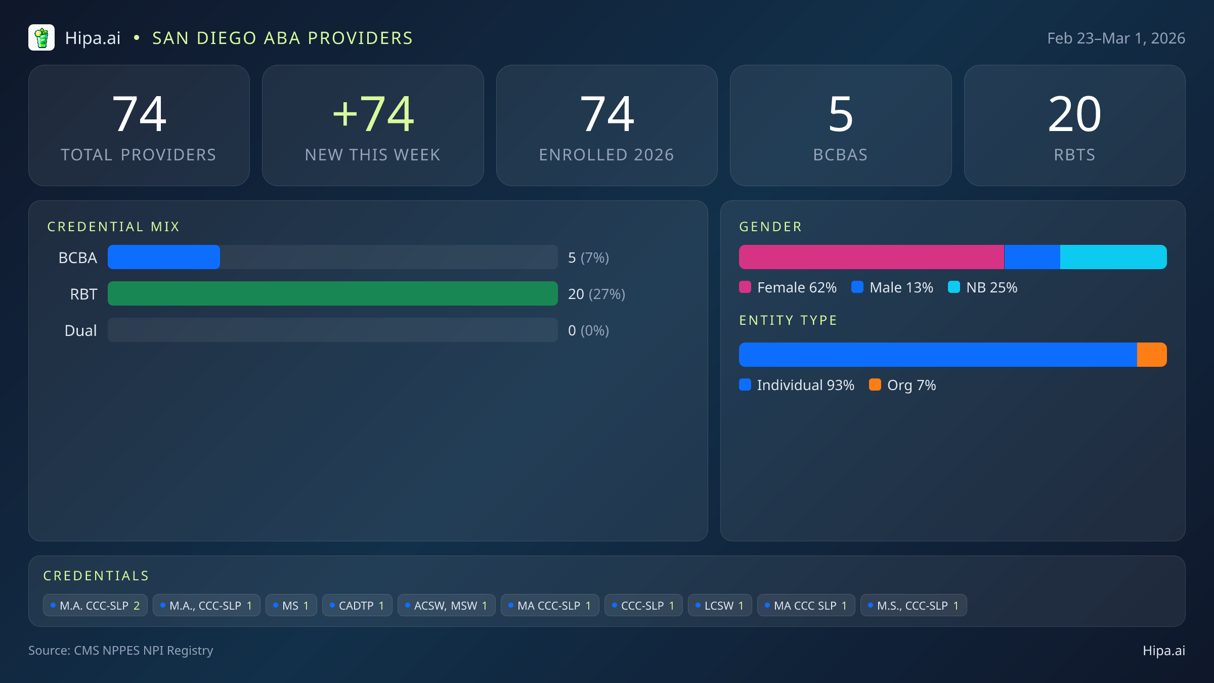 San Diego, CA Behavioral Health Workforce - 2026-W09 | 74 Providers — infographic showing key NPI registry statistics for behavioral health providers