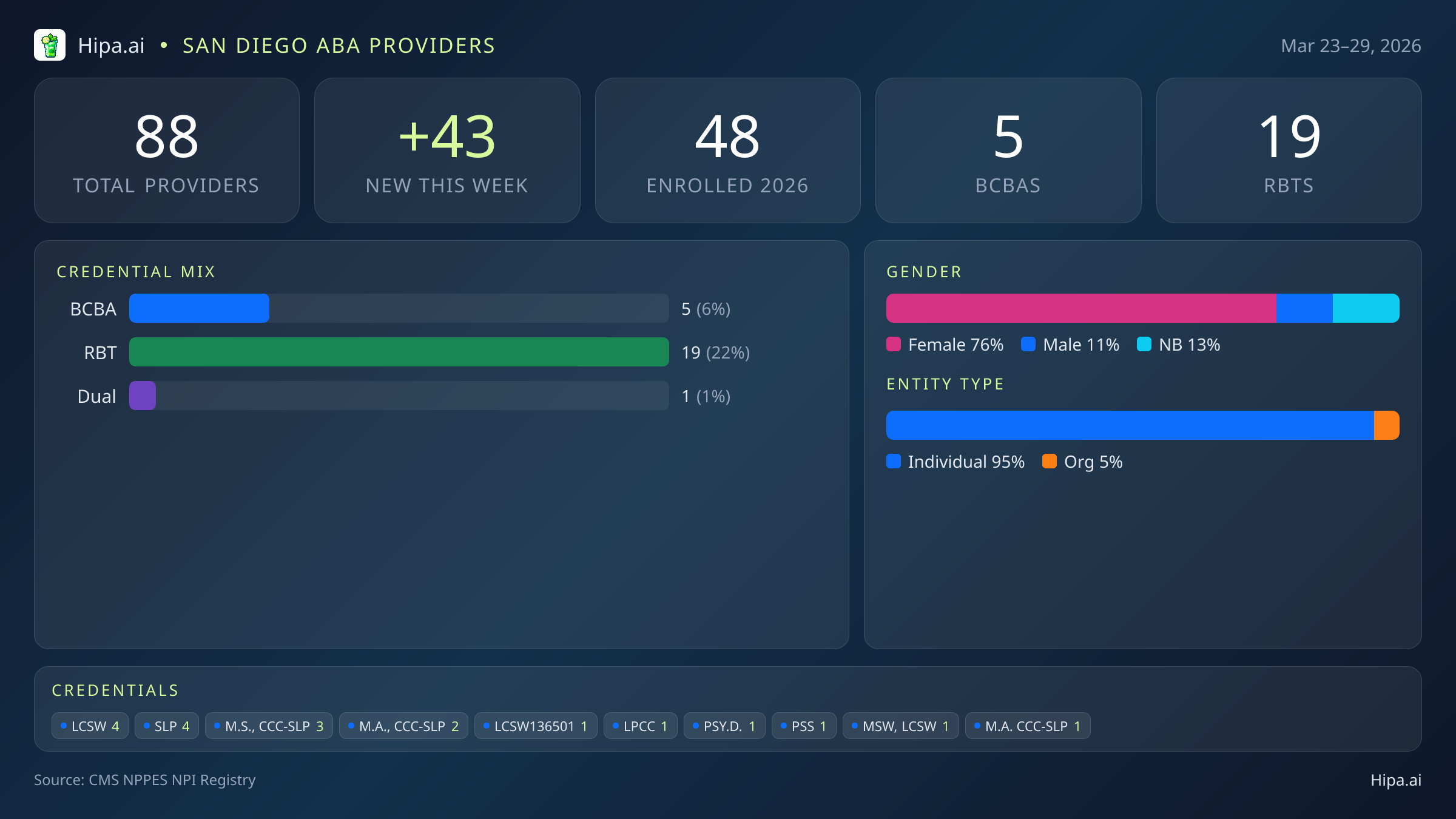 San Diego, CA Behavioral Health Workforce - 2026-W13 | 88 Providers — infographic showing key NPI registry statistics for behavioral health providers