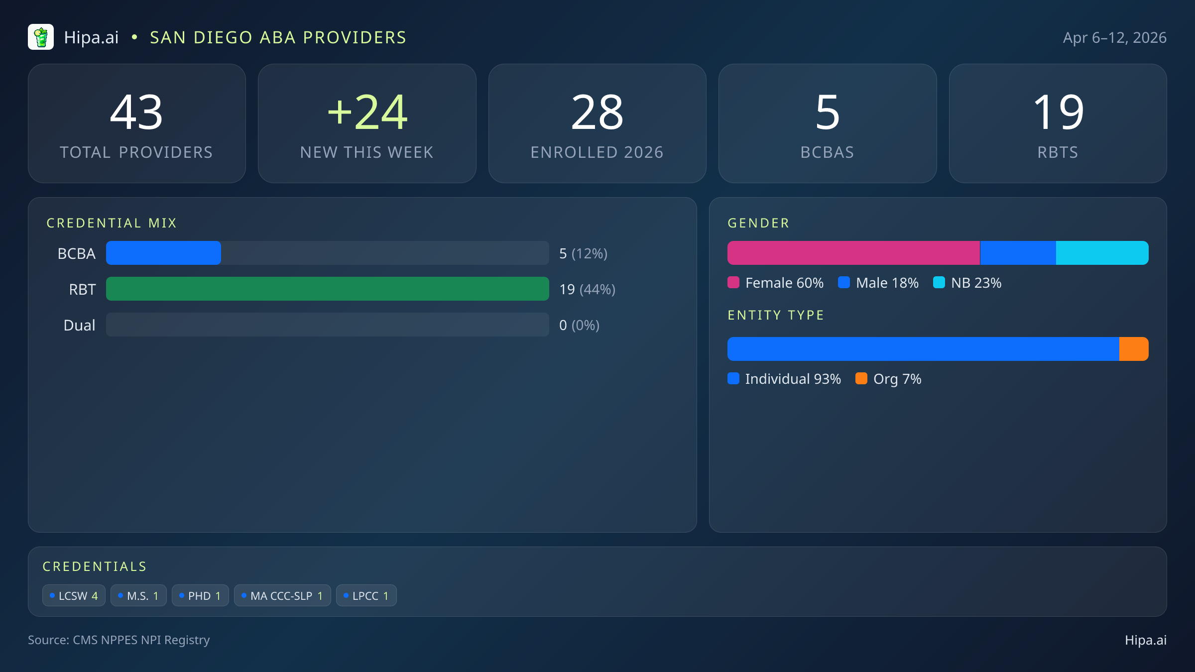 San Diego, CA Behavioral Health Workforce - 2026-W15 | 43 Providers — infographic showing key NPI registry statistics for behavioral health providers